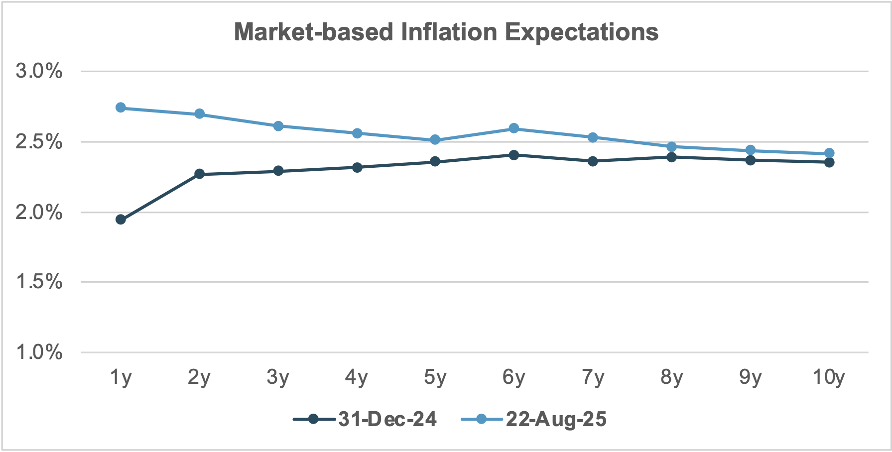 EXHIBIT #3: INVERTED TERM STRUCTURE FOR BREAKEVENS