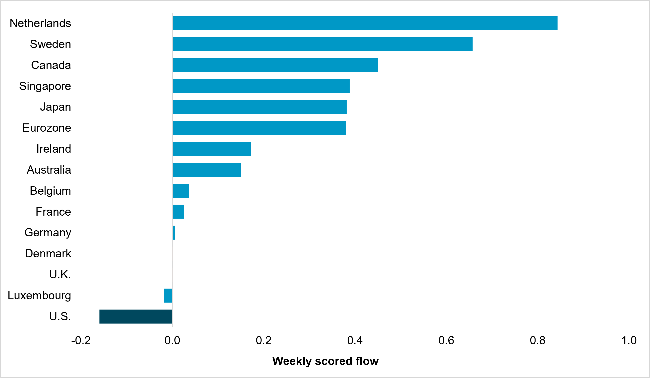 EXHIBIT #3: CAST WEEKLY SCORED FLOW