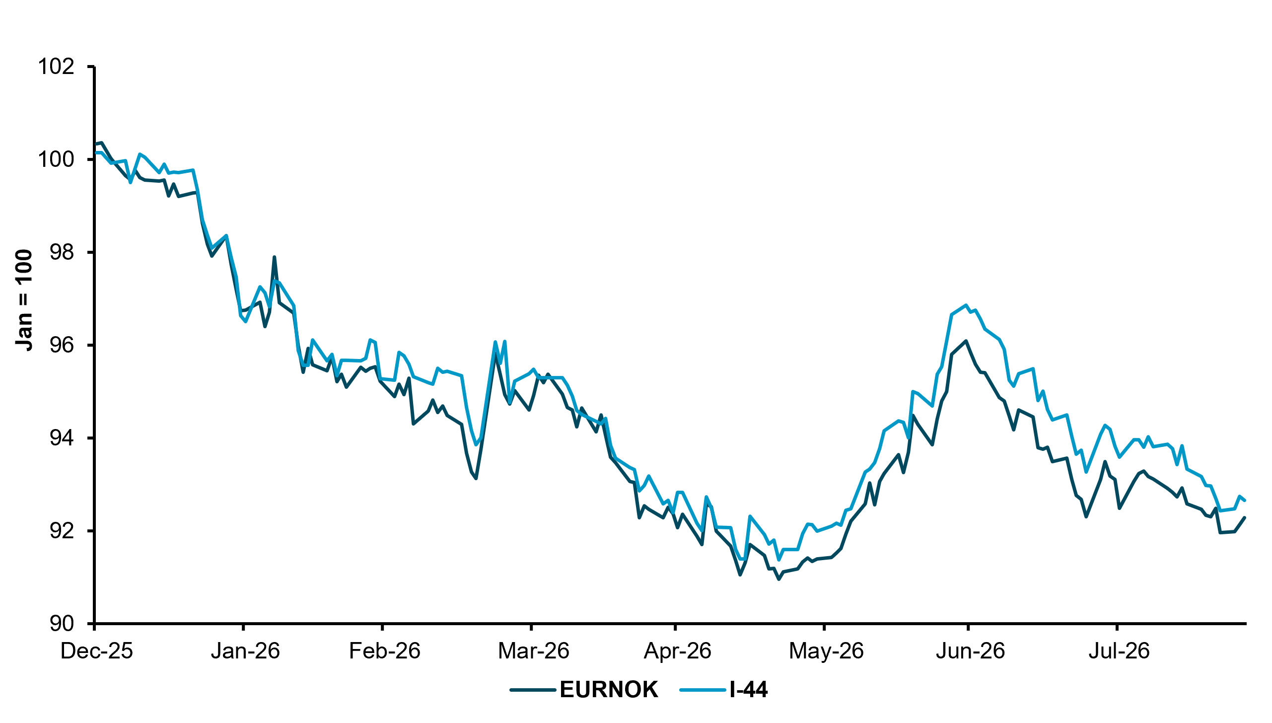 EXHIBIT #3: : I-44 IMPORT PRICE INDEX VS. EURNOK