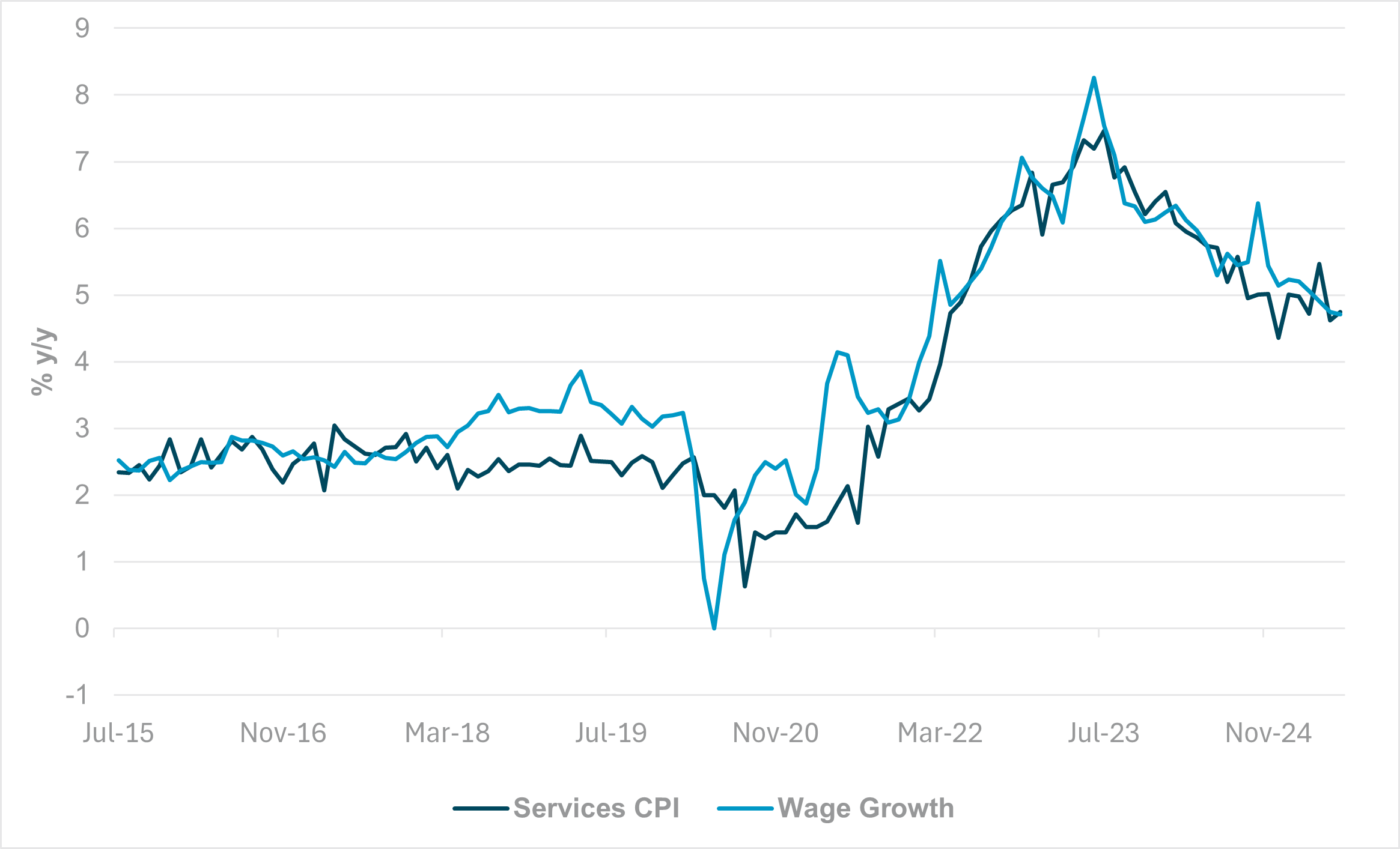 EXHIBIT #3: U.K. SERVICES CPI VS. WAGE GROWTH