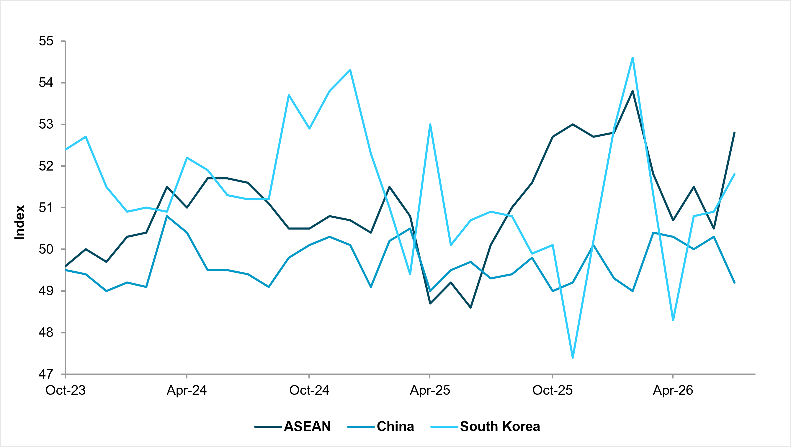 EXHIBIT #3: DIVERGING APAC PMI: SLOWING CHINA VS. BOOMING ASEAN