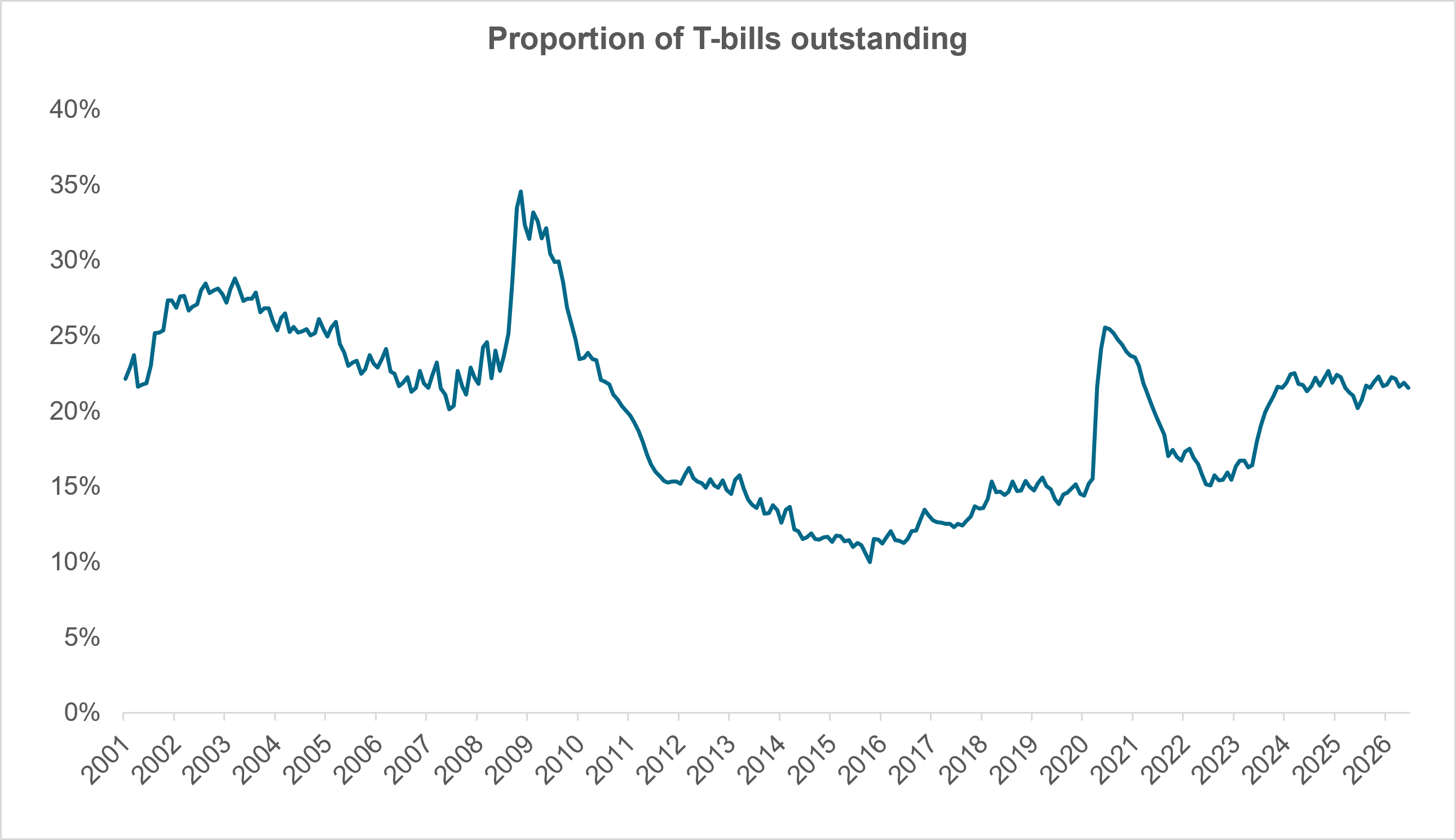 EXHIBIT #3: T-BILLS’ SHARE OF TOTAL DEBT PLATEAUS NEAR 21%