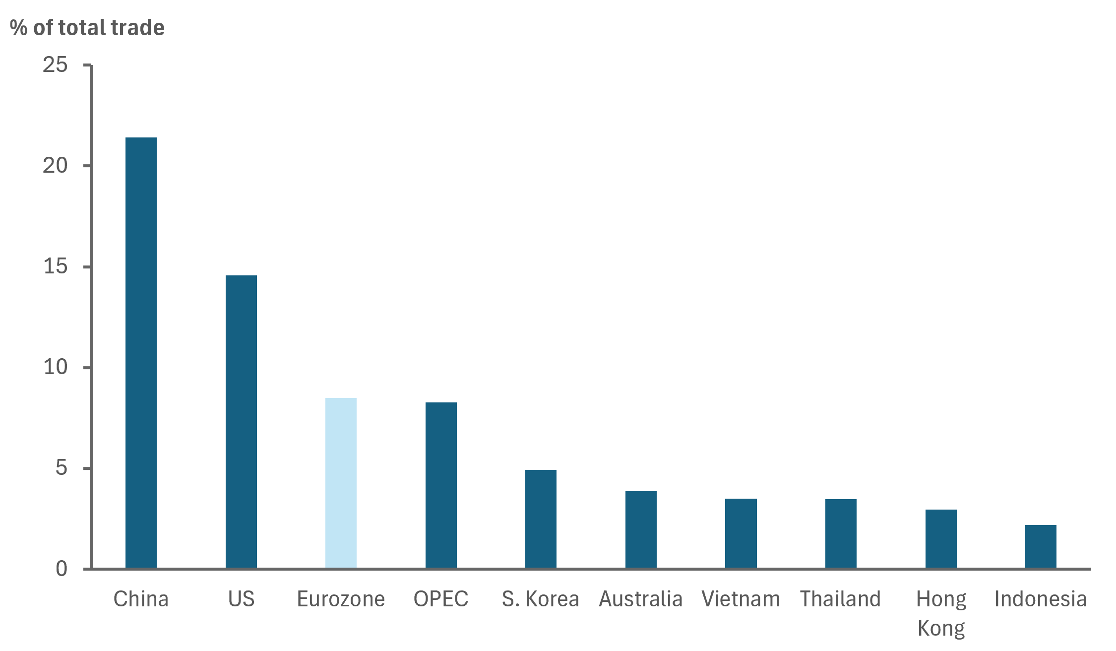 EXHIBIT #3: BASED ON SHARE OF TOTAL TRADE, EUROZONE NOT A MAJOR TRADING PARTNER FOR JAPAN