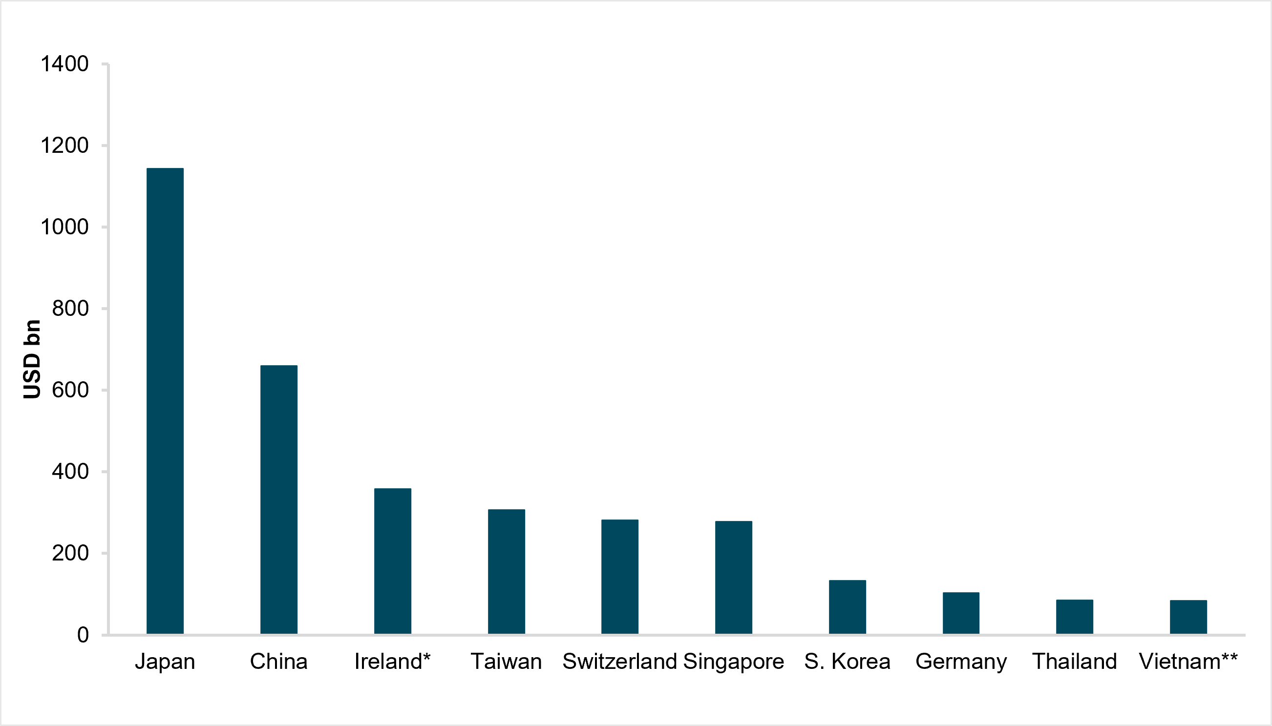 EXHIBIT #3: FOREIGN HOLDERS OF TREASURYS, AS REPORTED BY U.S. TREASURY