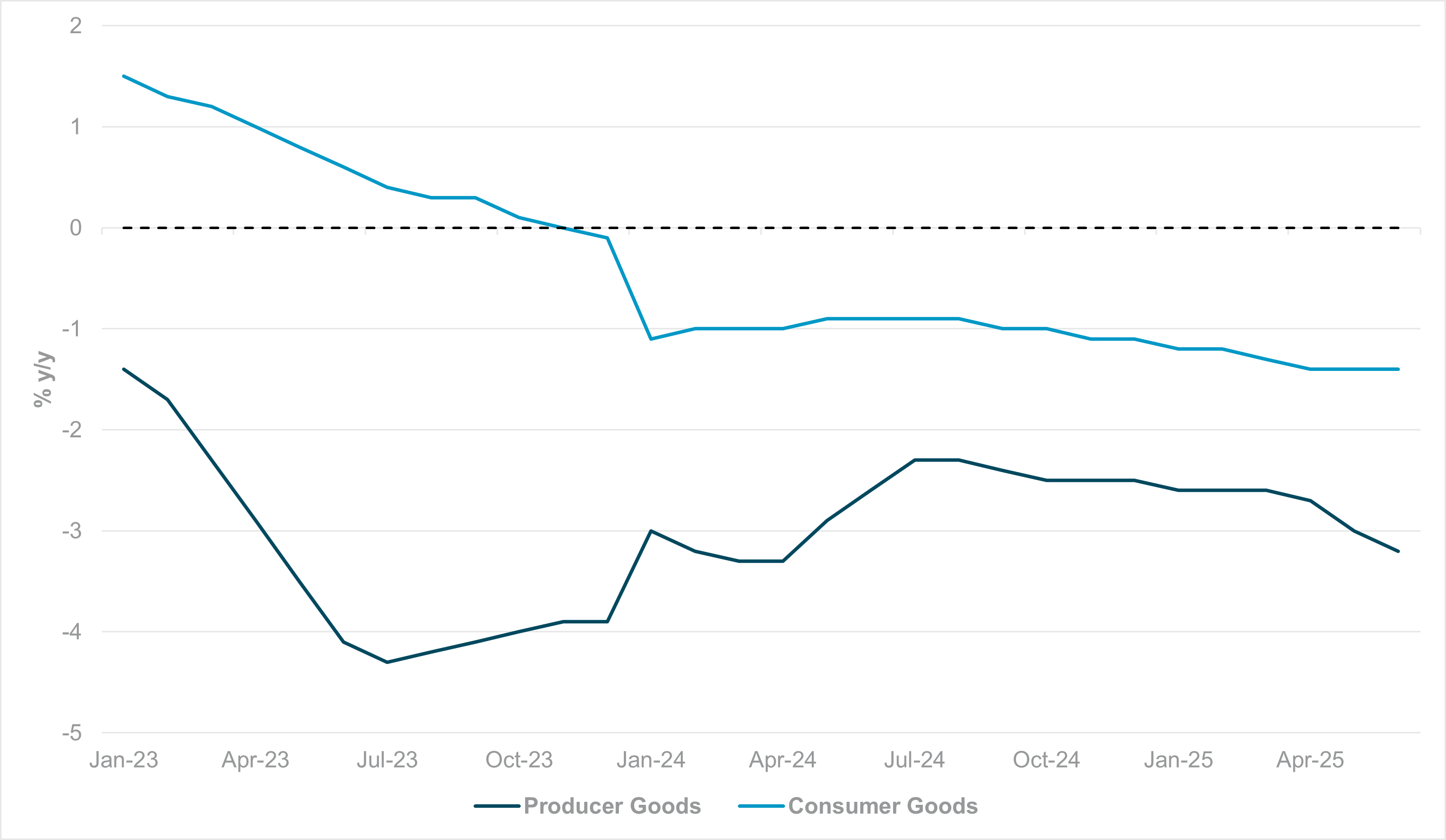 Exhibit #3: China producer and consumer goods inflation 