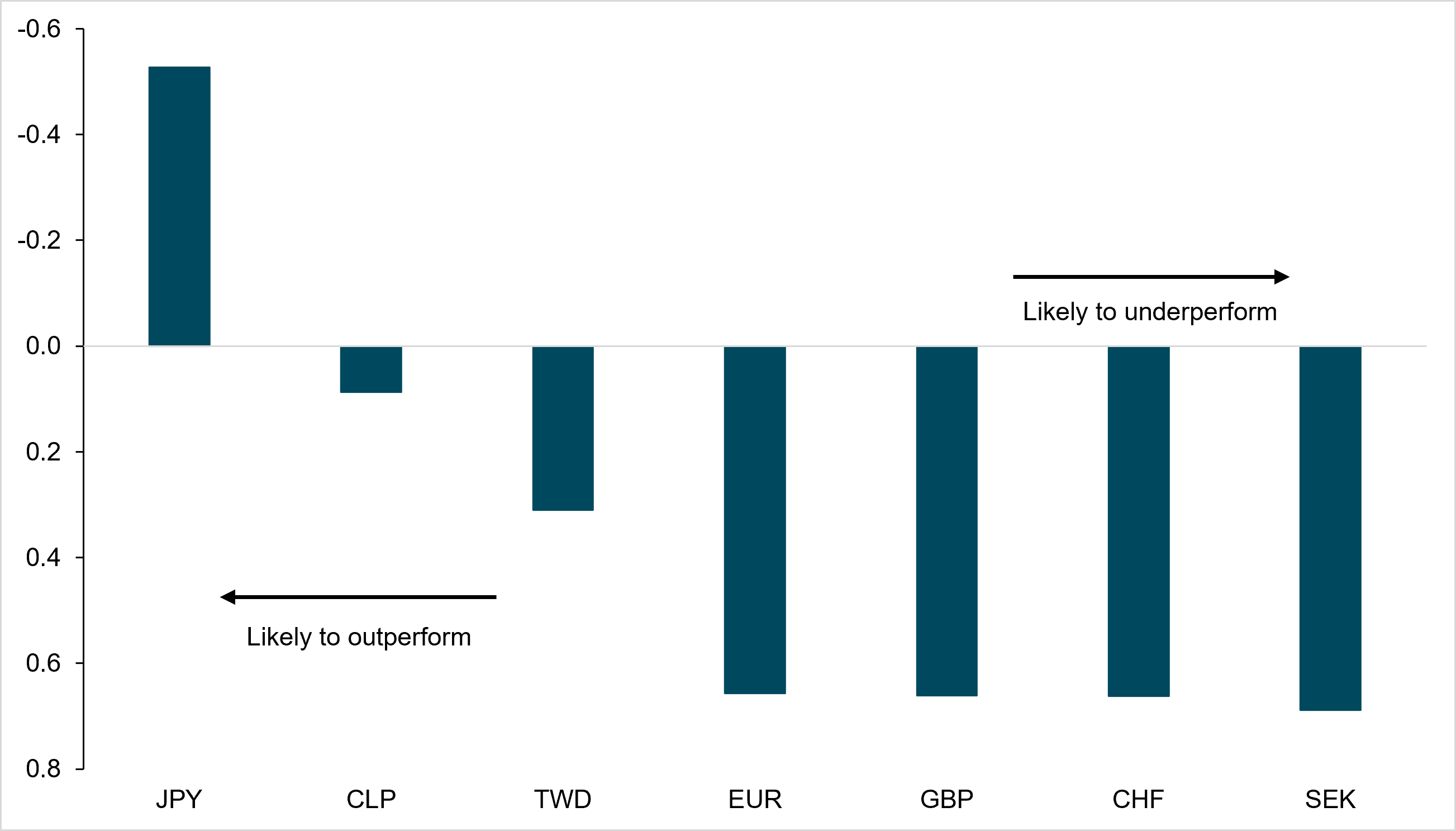Exhibit 3: JPY APPRECIATES ON RISING U.S. RATE VOL, UNIQUELY AMONG FUNDING CURRENCIES