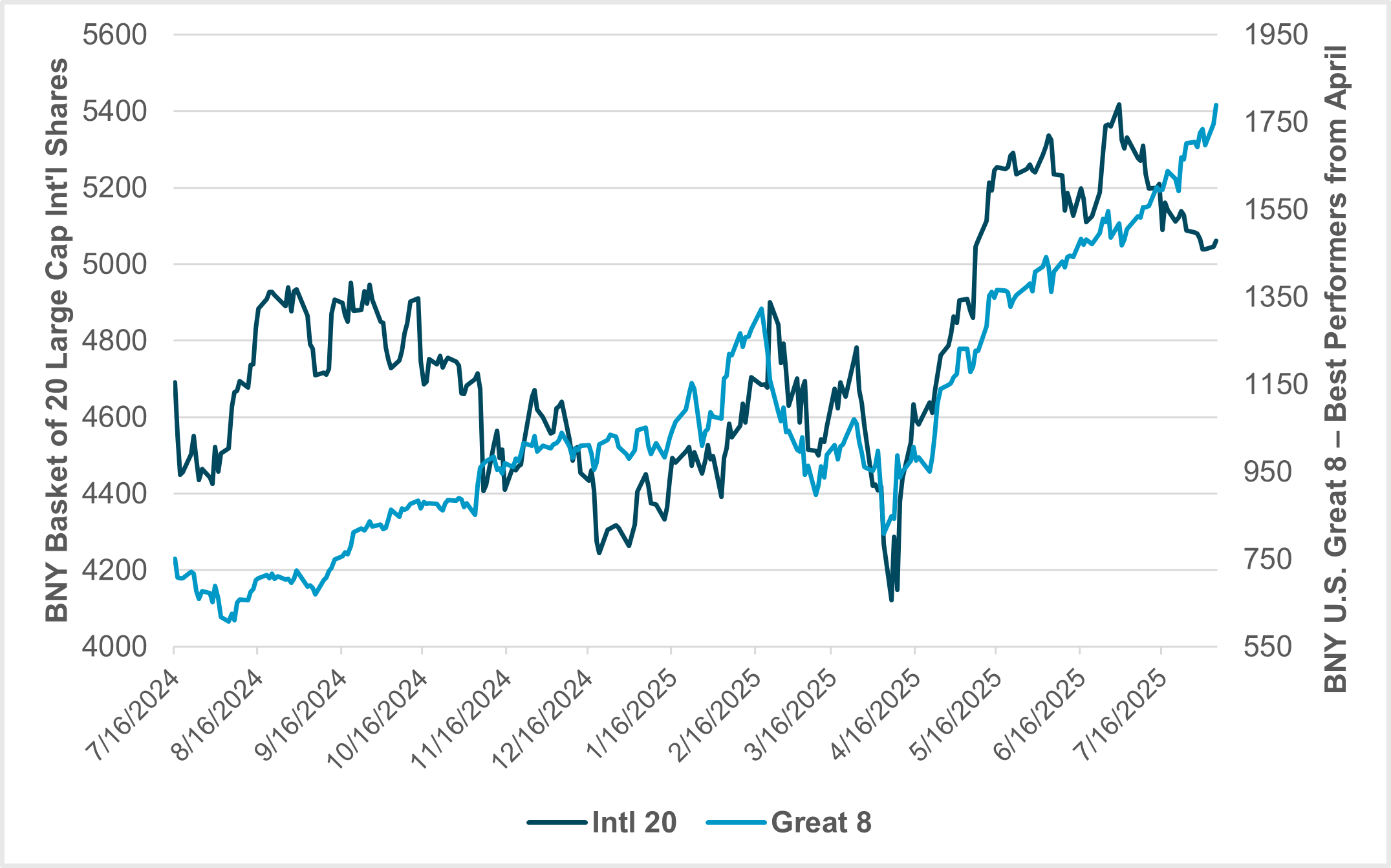 EXHIBIT #3: PRICE DIVERGENCE BETWEEN THE U.S. "GREAT 8" AND THE "INTERNATIONAL 20"