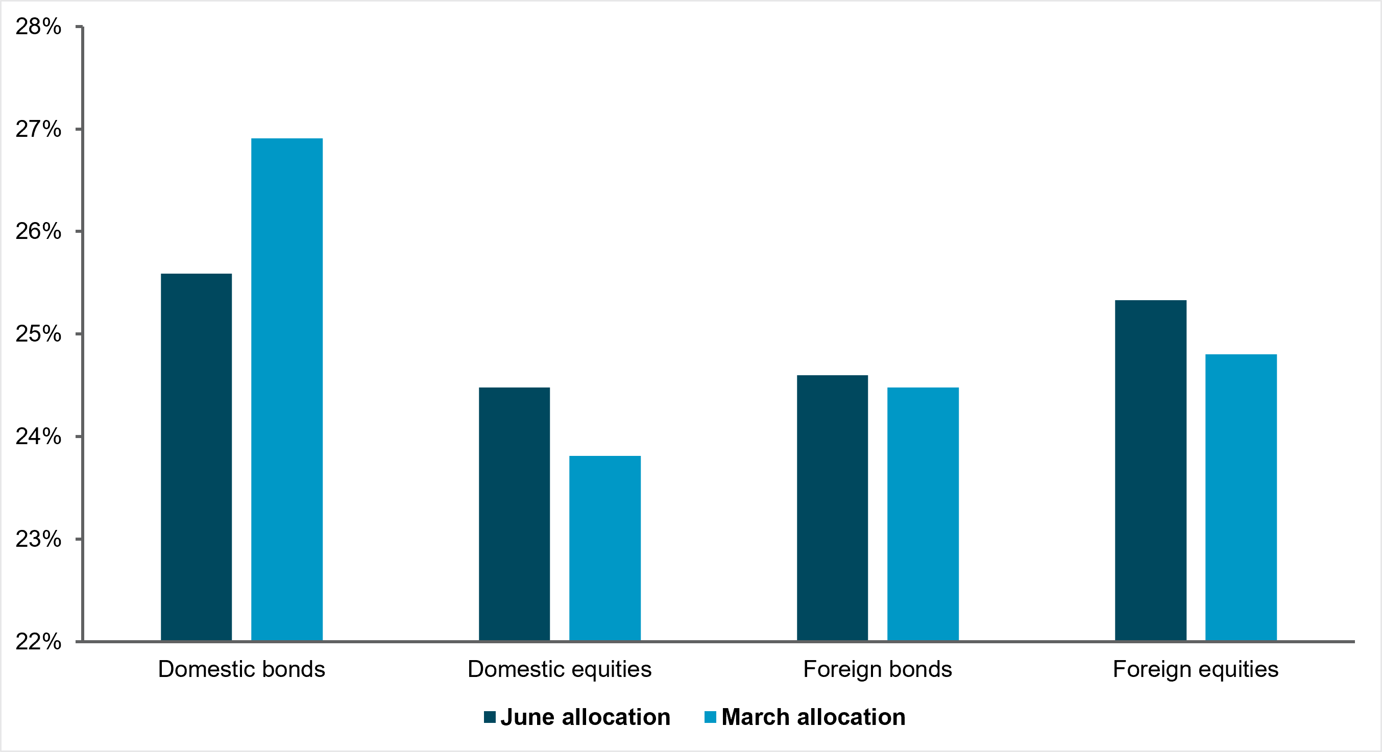 EXHIBIT #3: GPIF ASSET ALLOCATION, END-Q1 VS. END-Q2 2026