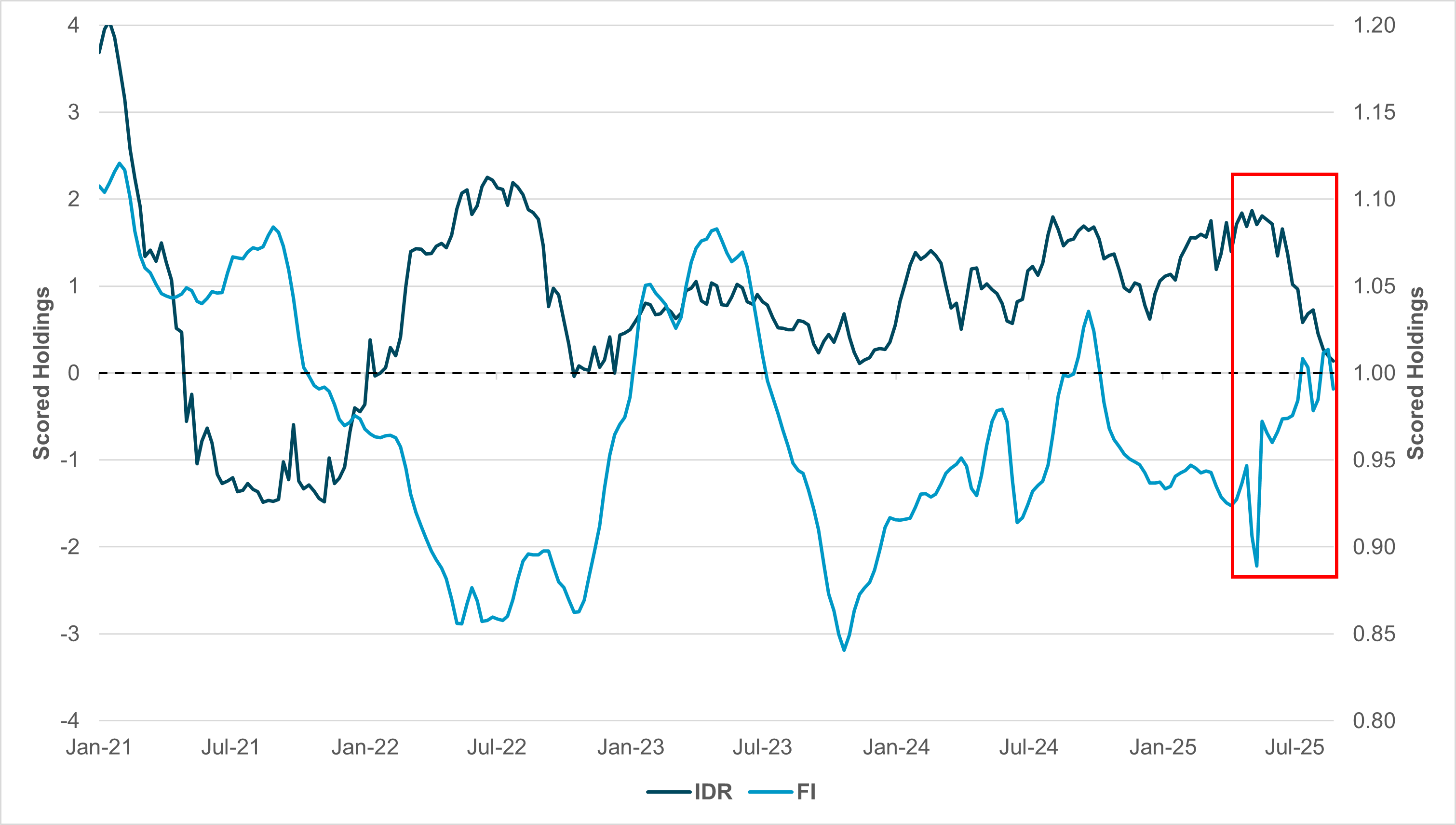 Exhibit #3: IDR APPROACHING UNDERHELD BUT MATCHES SUSTAINED BOND INTEREST
