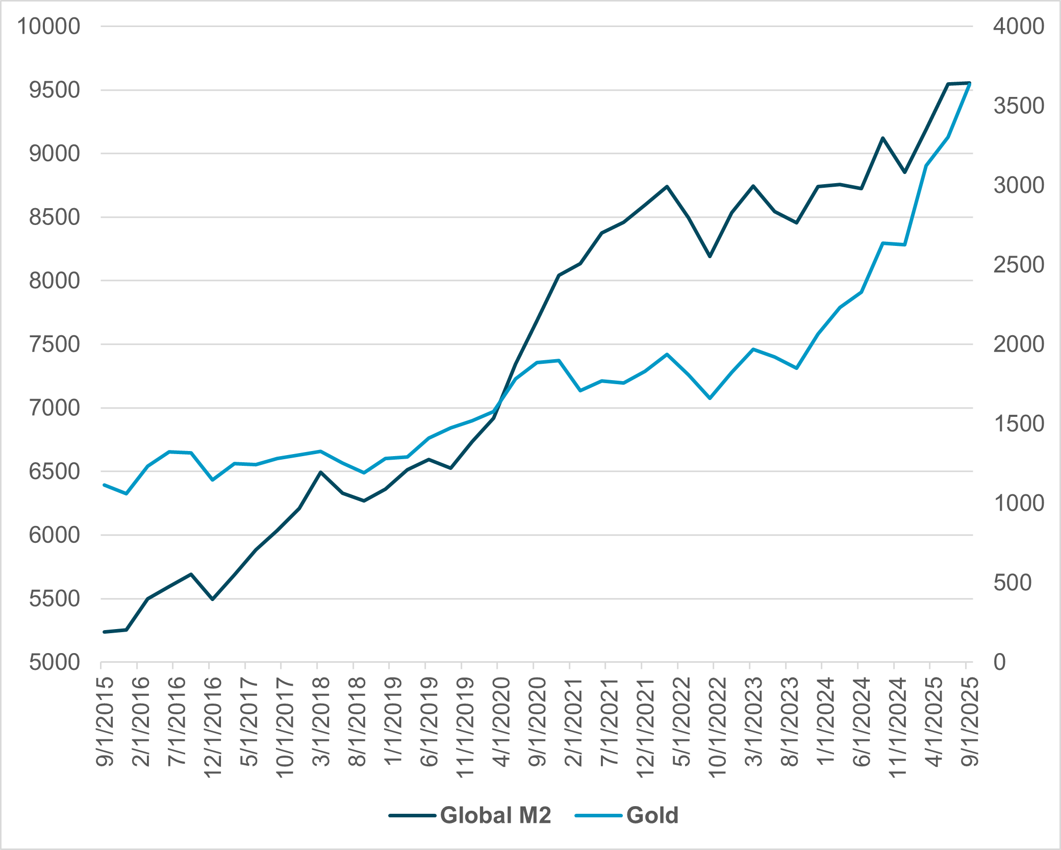 EXHIBIT #3: GLOBAL M2 AND THE PRICE OF GOLD