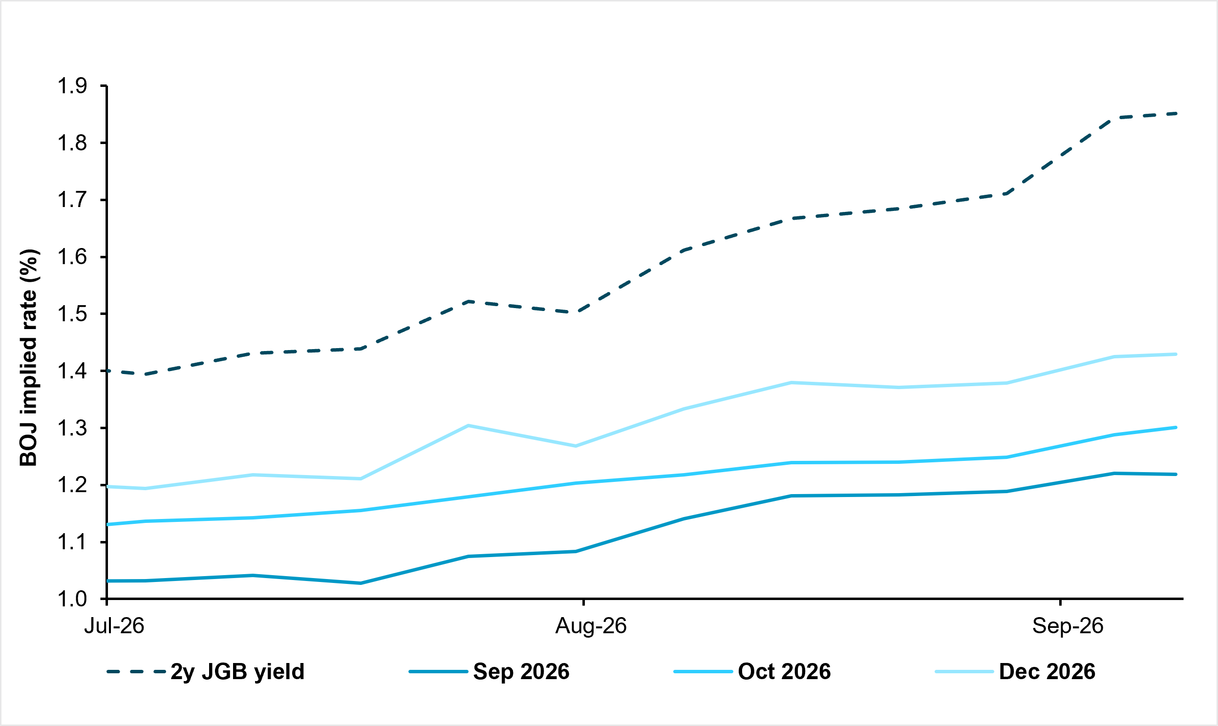 EXHIBIT #3: BOJ RATE EXPECTATIONS ON THE RISE