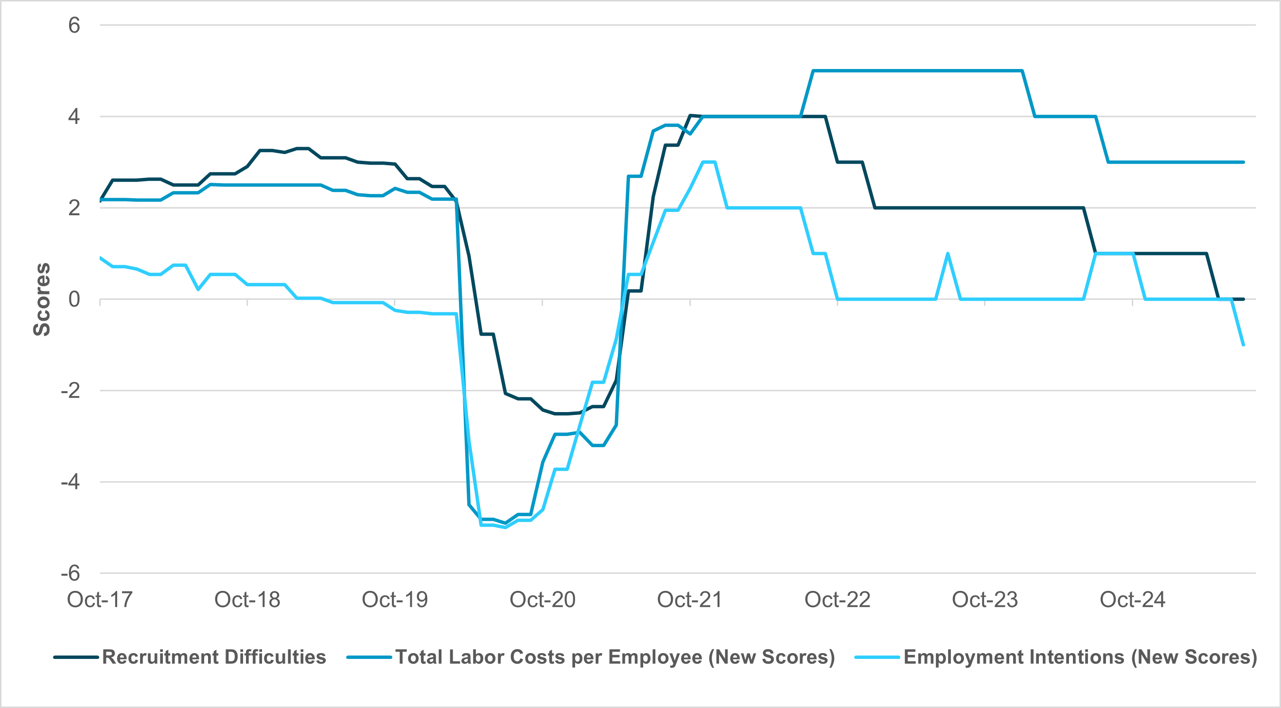 EXHIBIT #3: BANK OF ENGLAND AGENTS’ SURVEY LABOR MARKET COMPONENTS