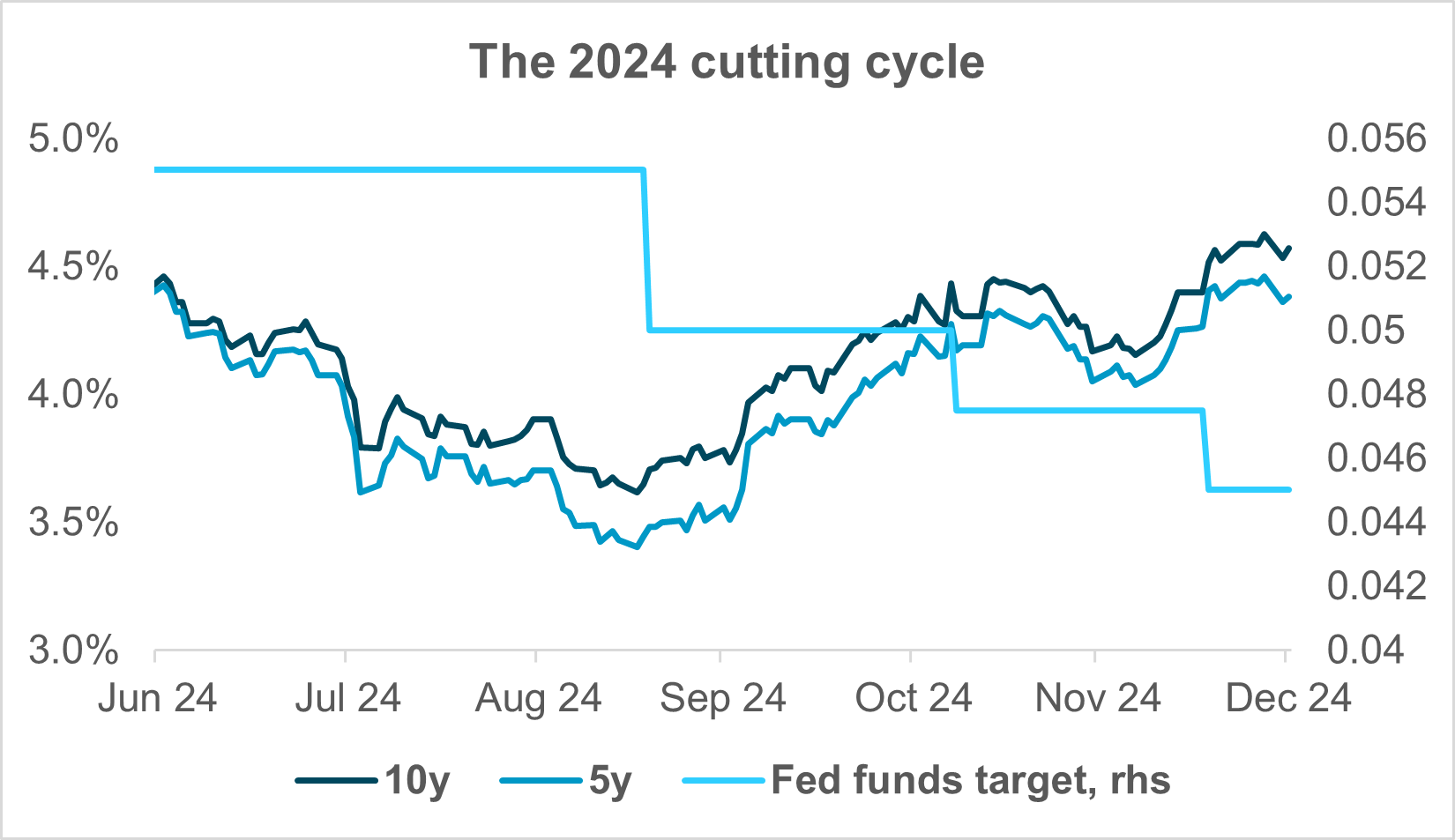 EXHIBIT #3: LAST YEAR’S CUTS DIDN’T LEAD TO LOWER YIELDS