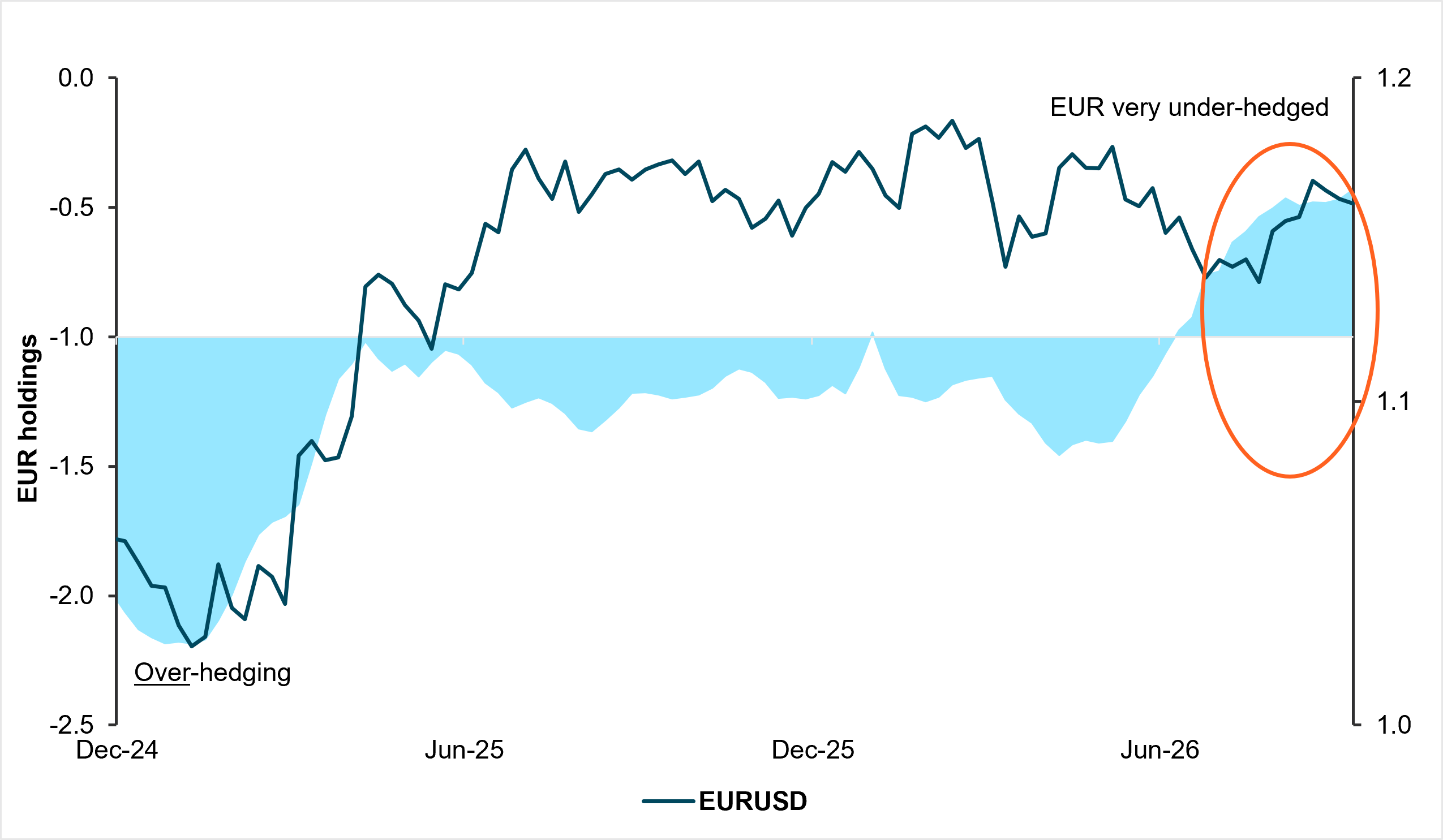 EXHIBIT 3: IFLOW SHOWS CROSS-BORDER INVESTORS MATERIALLY UNDERHEDGED IN EUR