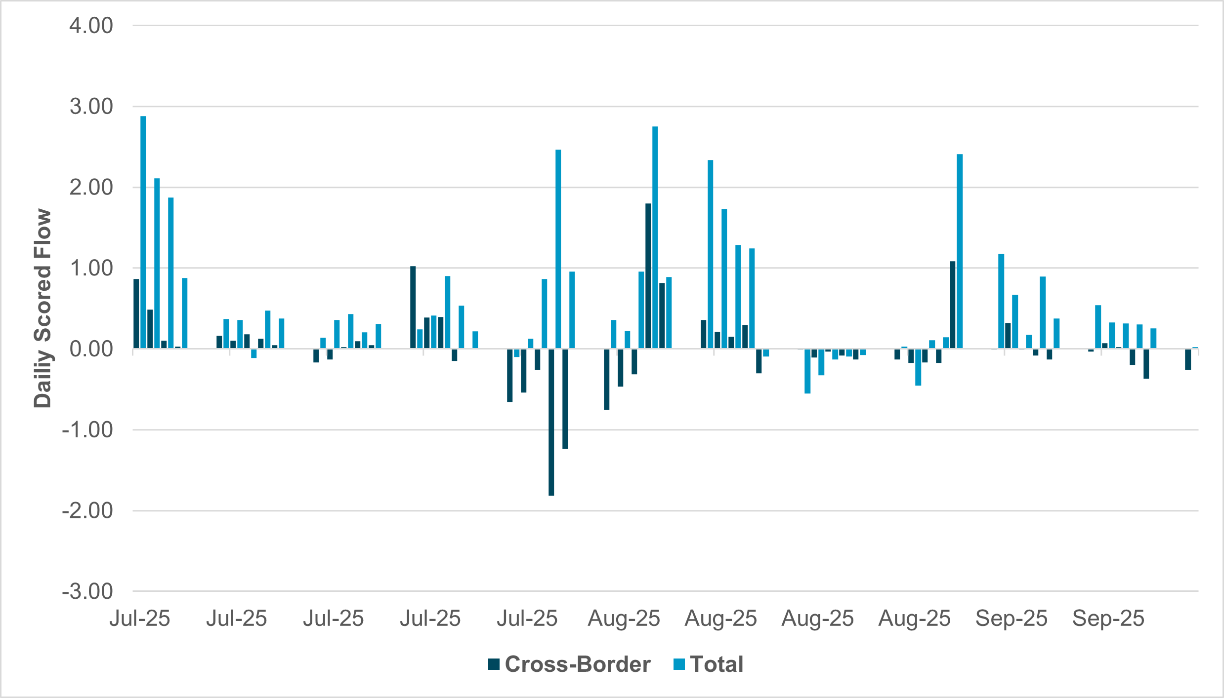 EXHIBIT #3: DAILY FLOWS INTO U.S. TREASURY SECURITIES WITH MATURITIES OF 10Y+, TOTAL AND CROSS-BORDER