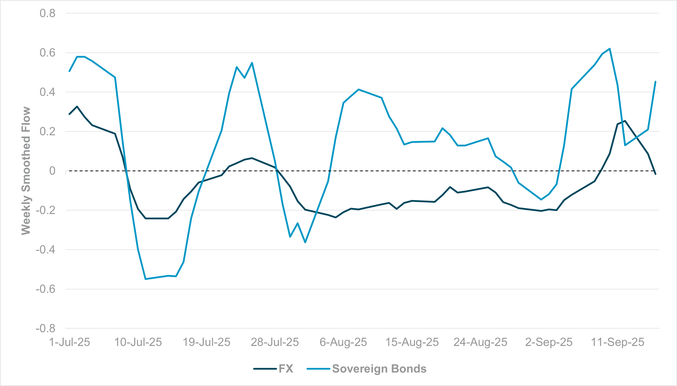 EXHIBIT #3: WEEKLY SMOOTHED FLOW, LATIN AMERICAN CURRENCIES AND SOVEREIGN DEBT