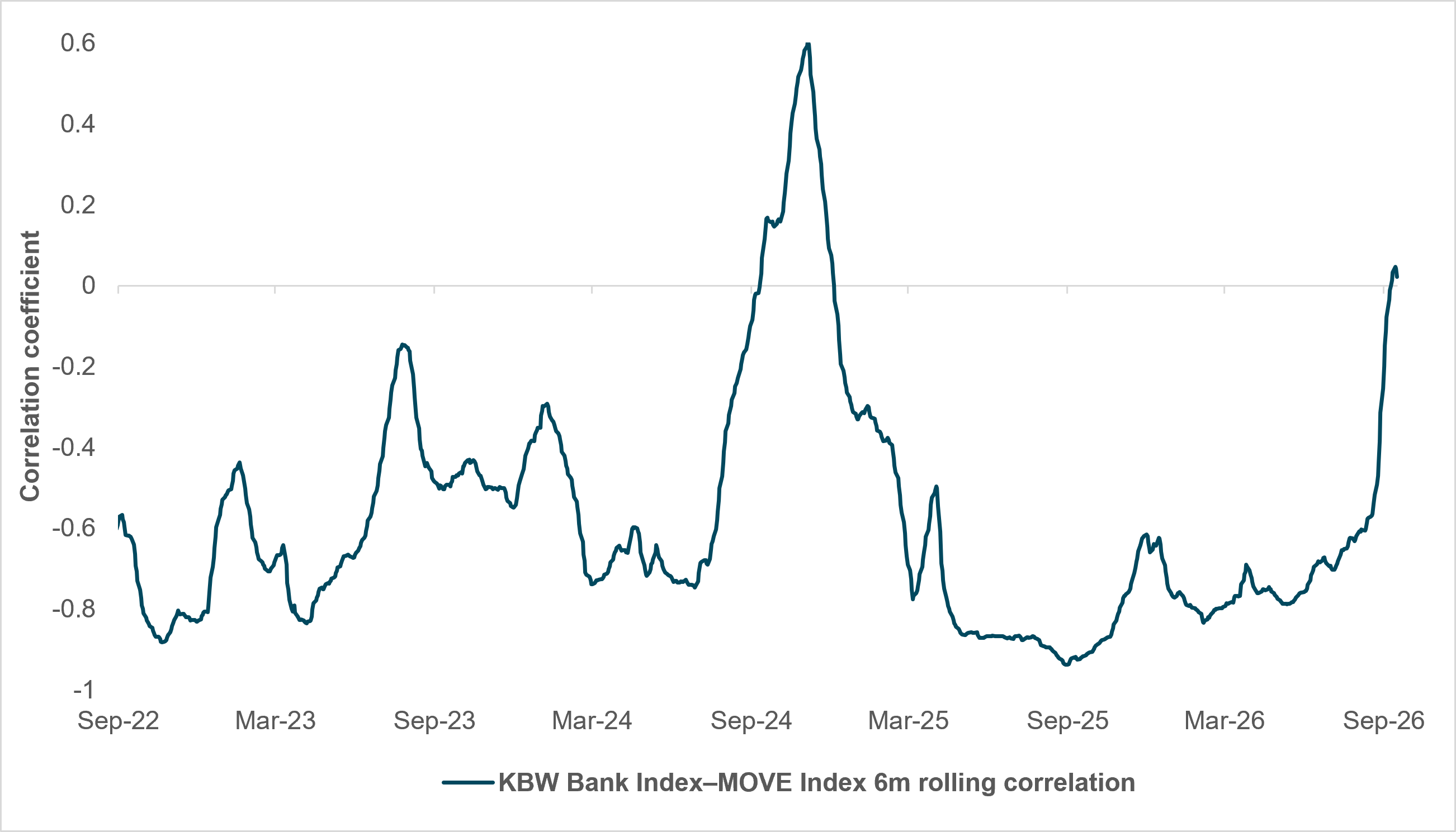 Exhibit 3: KBW BANK INDEX–MOVE INDEX NEGATIVE CORRELATION BREAKS DOWN