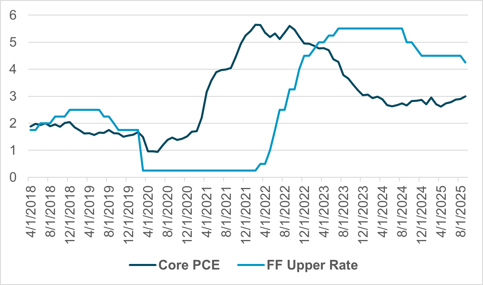 Exhibit #3: U.S. CORE PCE INFLATION AND FED RATES 