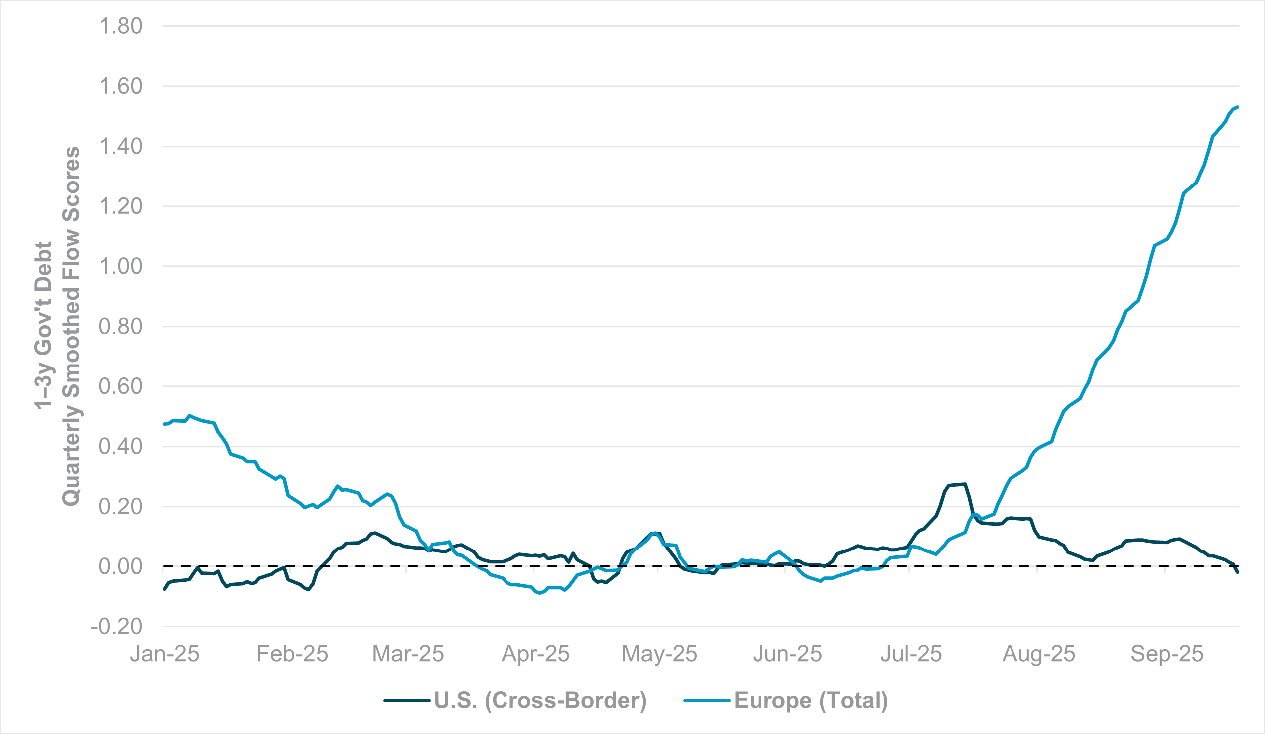 EXHIBIT #3: QUARTERLY SMOOTHED FLOW, 1-3Y GOV’T DEBT, CROSS-BORDER INTO US VS. TOTAL INTO EUROPE