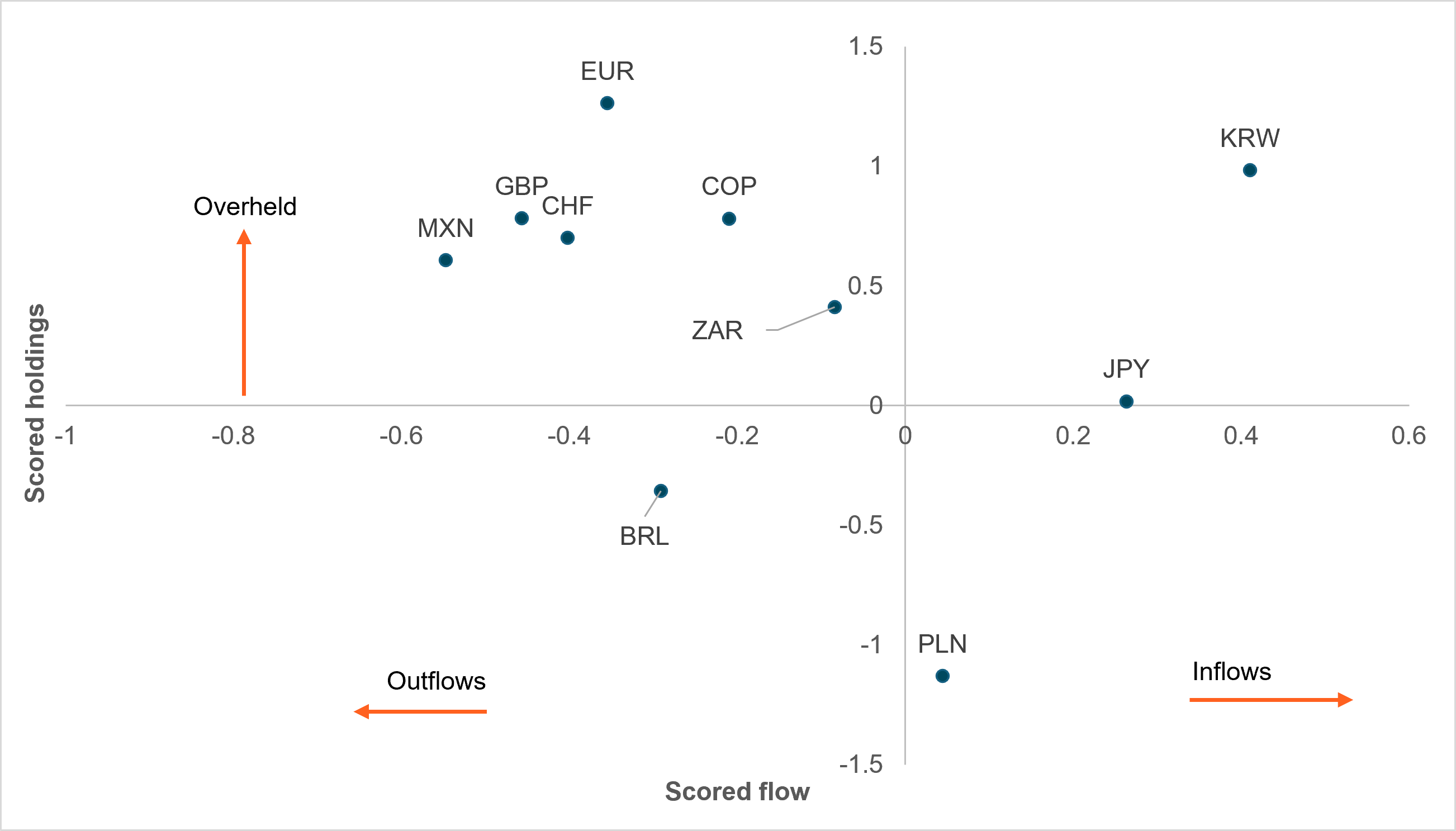EXHIBIT 3: MOST CURRENCIES REMAIN OVERHELD BUT FACE OUTFLOWS