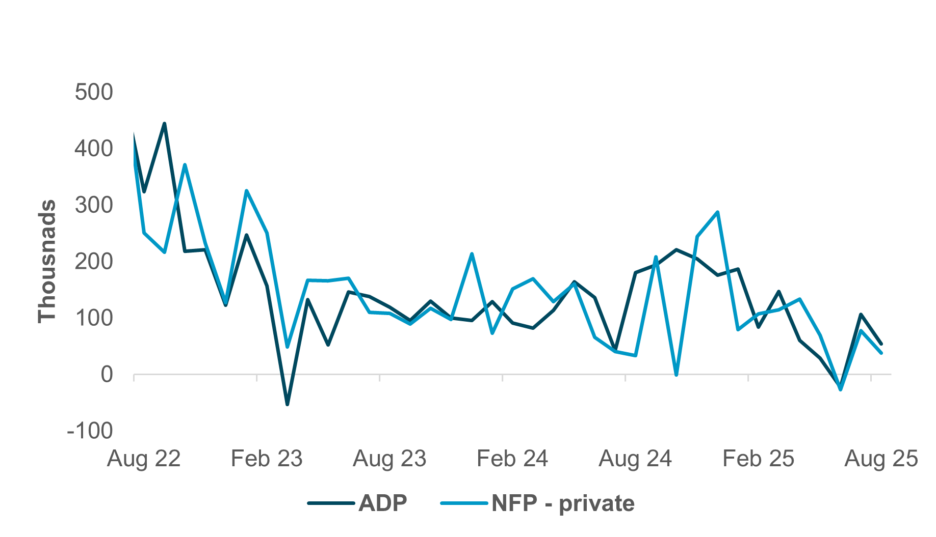 EXHIBIT #3: U.S. ADP AND NFP PRIVATE JOB GROWTH