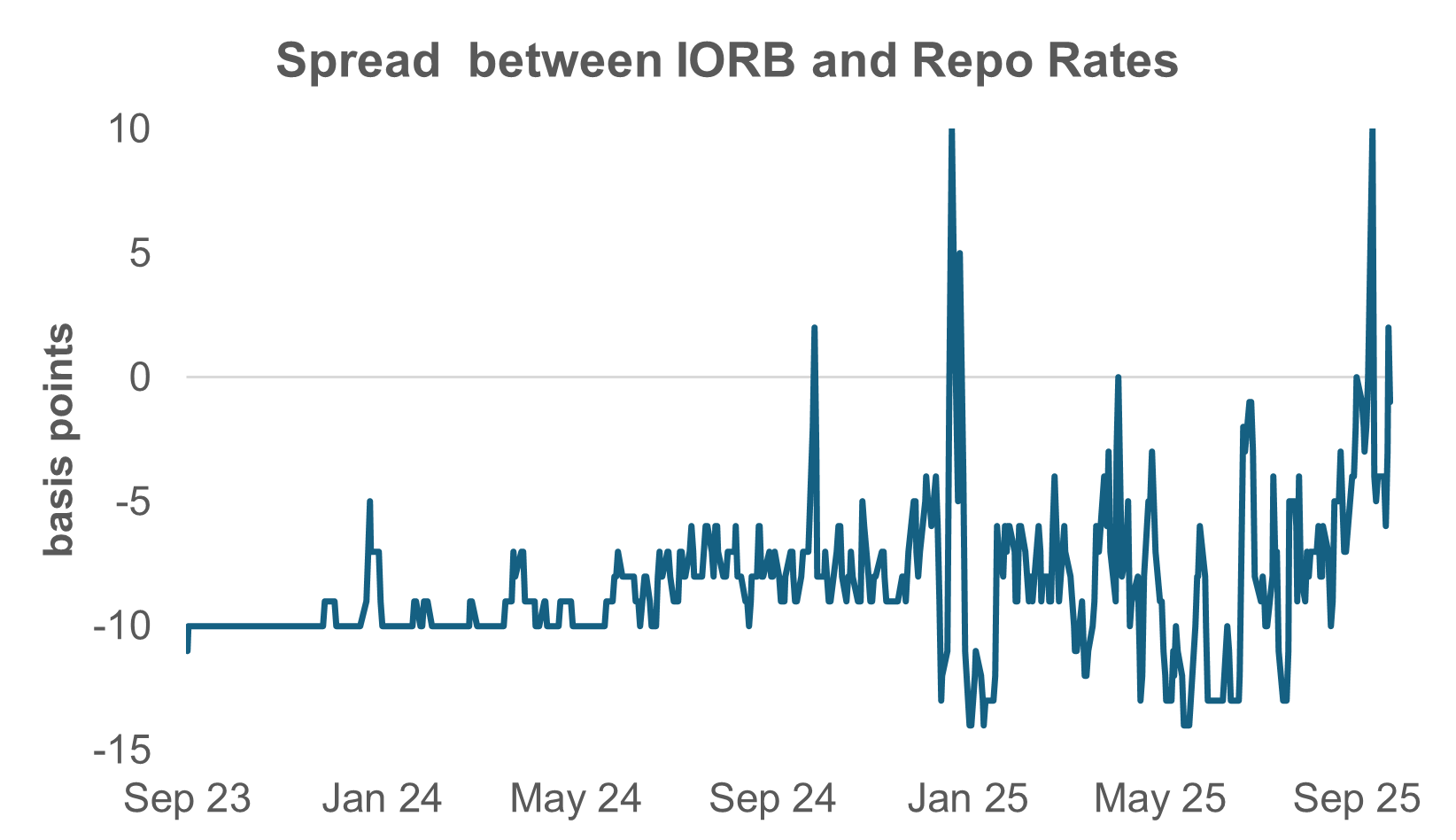 EXHIBIT #3: REPO VOLATILITY RISING