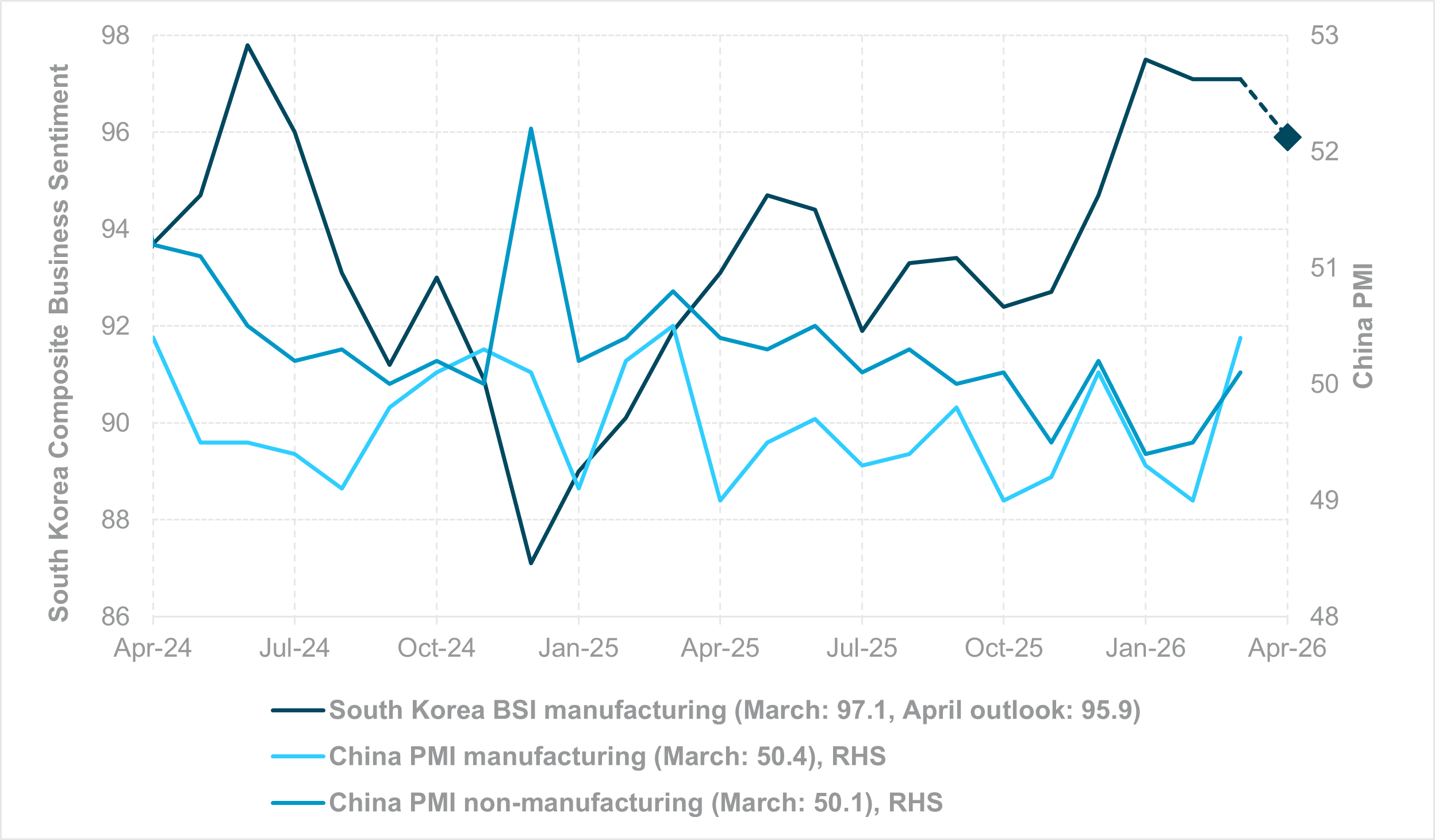 EXHIBIT #4: CHINA AND SOUTH KOREA BUSINESS SENTIMENT