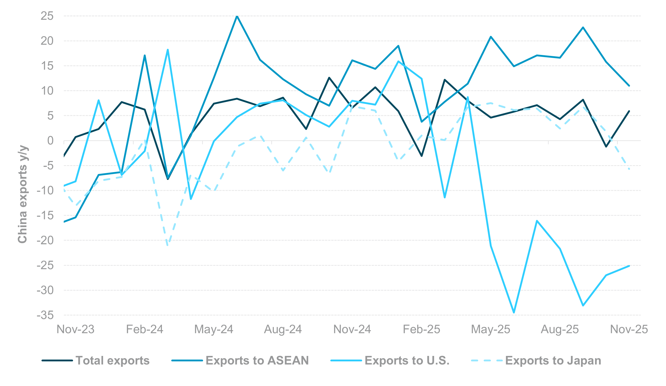 CHINA EXPORTS AND DESTINATION GROWTH