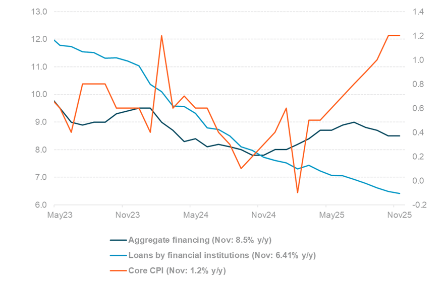 DECLINING CHINA CREDIT GROWTH AND IMPROVING INFLATION TREND