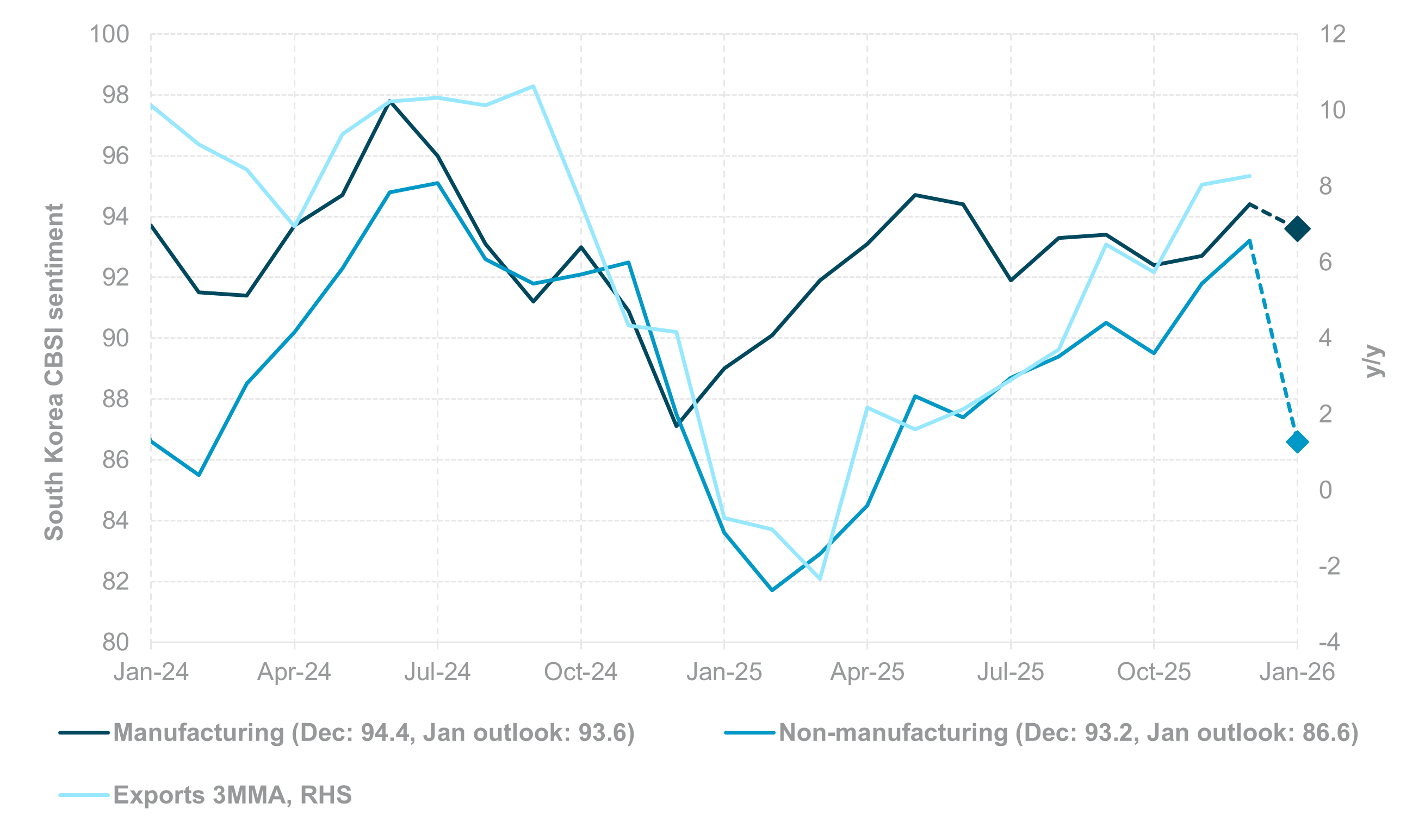 Exhibit #4: SOUTH KOREA COMPOSITE BUSINESS INDEX