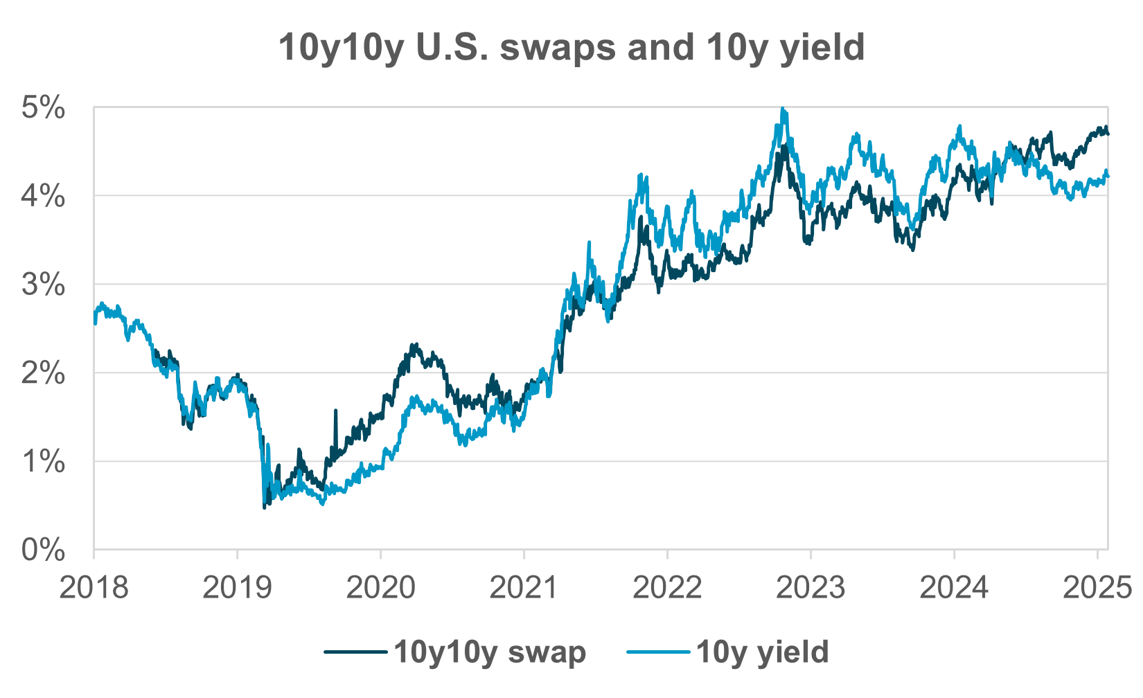 EXHIBIT #4: SWAP SPREADS STAY ELEVATED