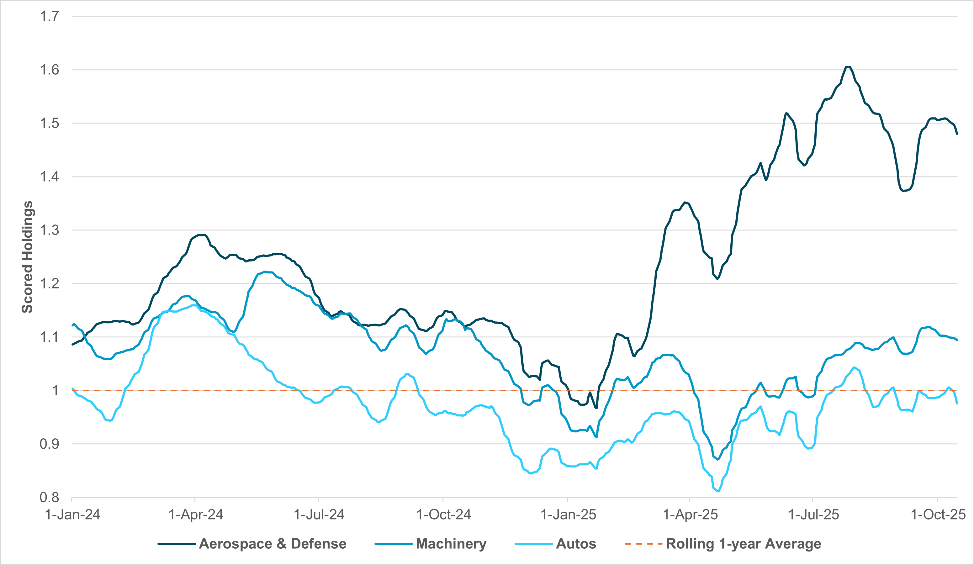 EXHIBIT #3:SCORED HOLDINGS IN INDUSTRIALS, AUTOS AND DEFENSE, DEVELOPED EMEA MARKETS
