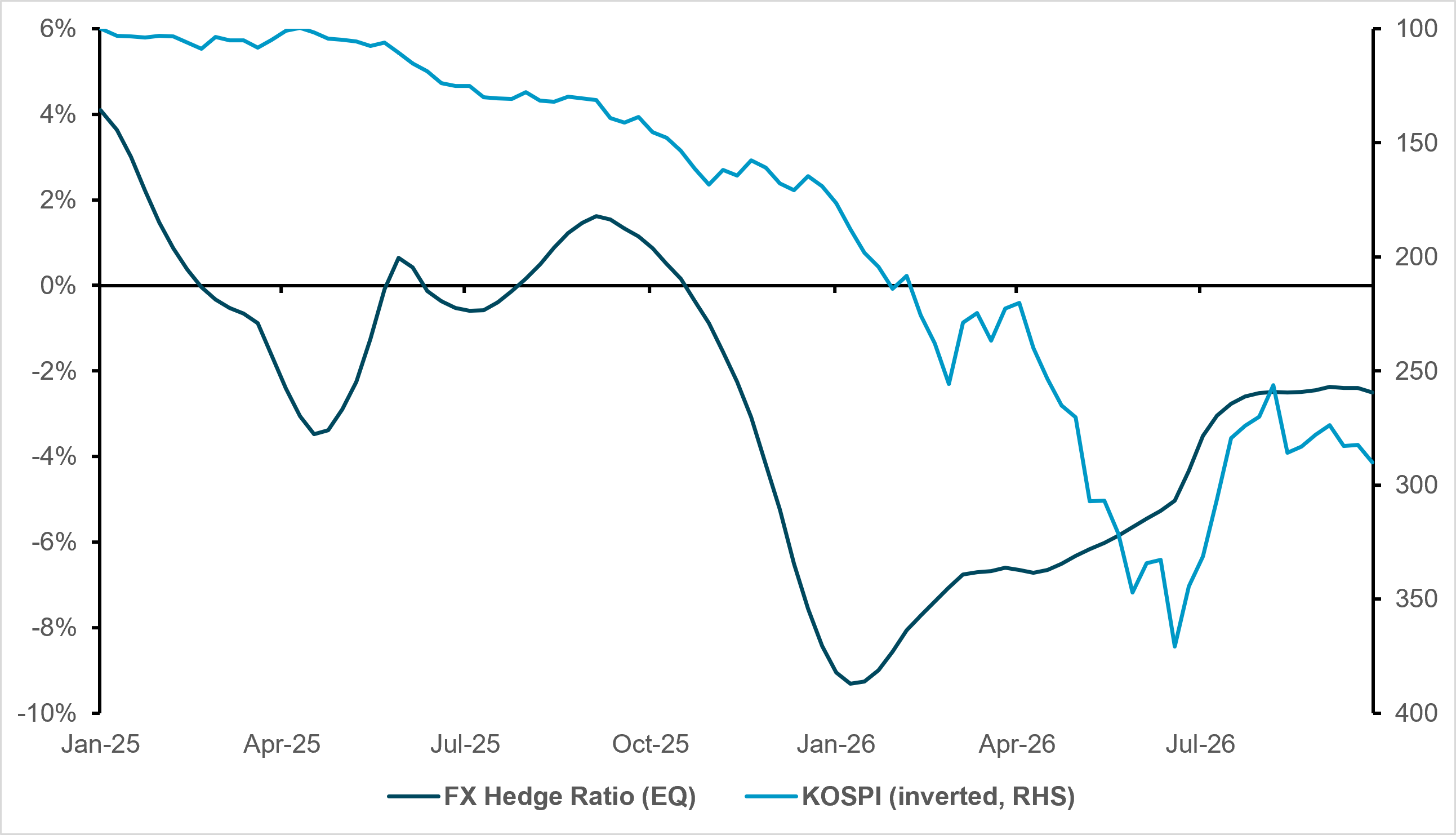 Exhibit 4: LOW YIELDS DIDN’T LIFT SOUTH KOREAN HEDGE RATIOS