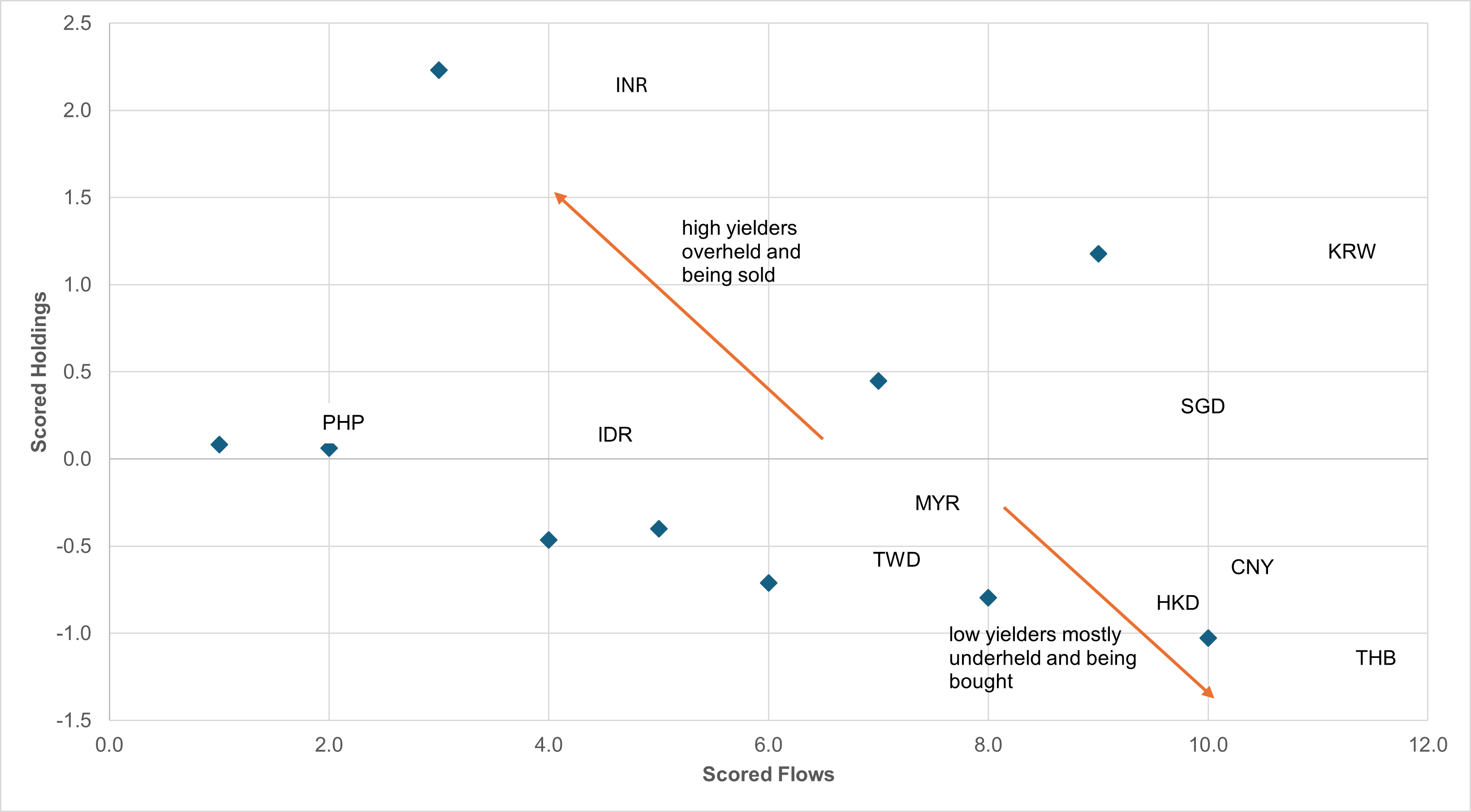 EXHIBIT #4: APAC CURRENCIES, WEEKLY HOLDINGS AND FLOWS