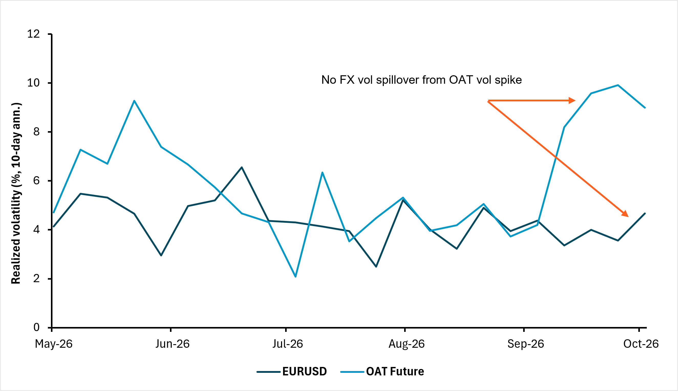 EXHIBIT #4: OAT VOLATILITY HASN’T SPILLED OVER INTO EURUSD VOLATILITY