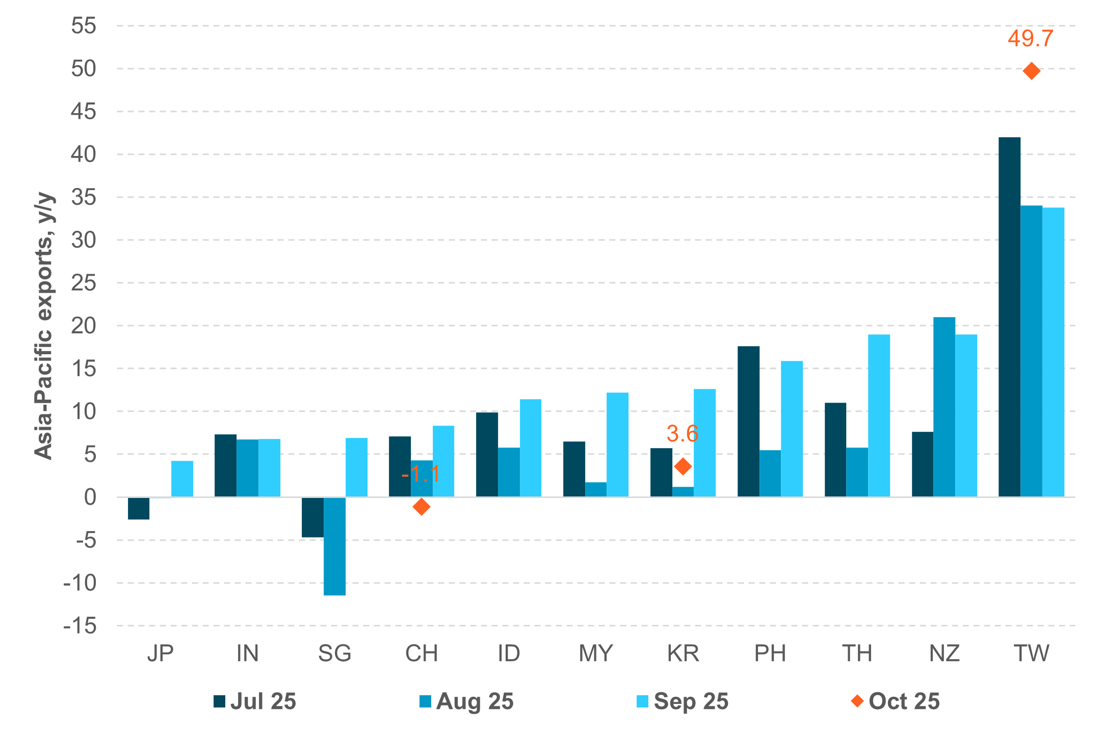 EXHIBIT #4: REGIONAL EXPORTS GROWTH