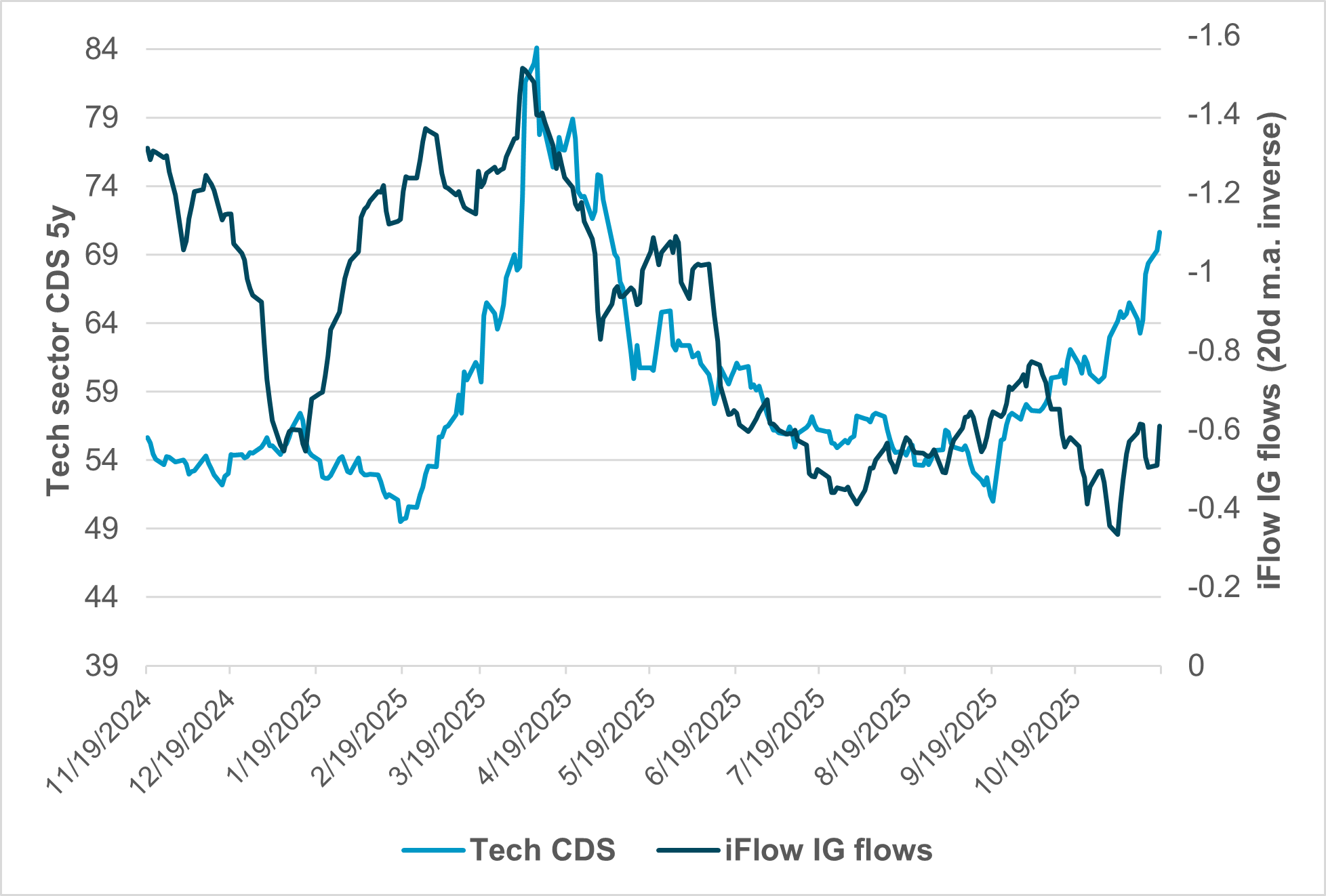 EXHIBIT #3: IT CDS AND IFLOW IG BOND FLOWS 