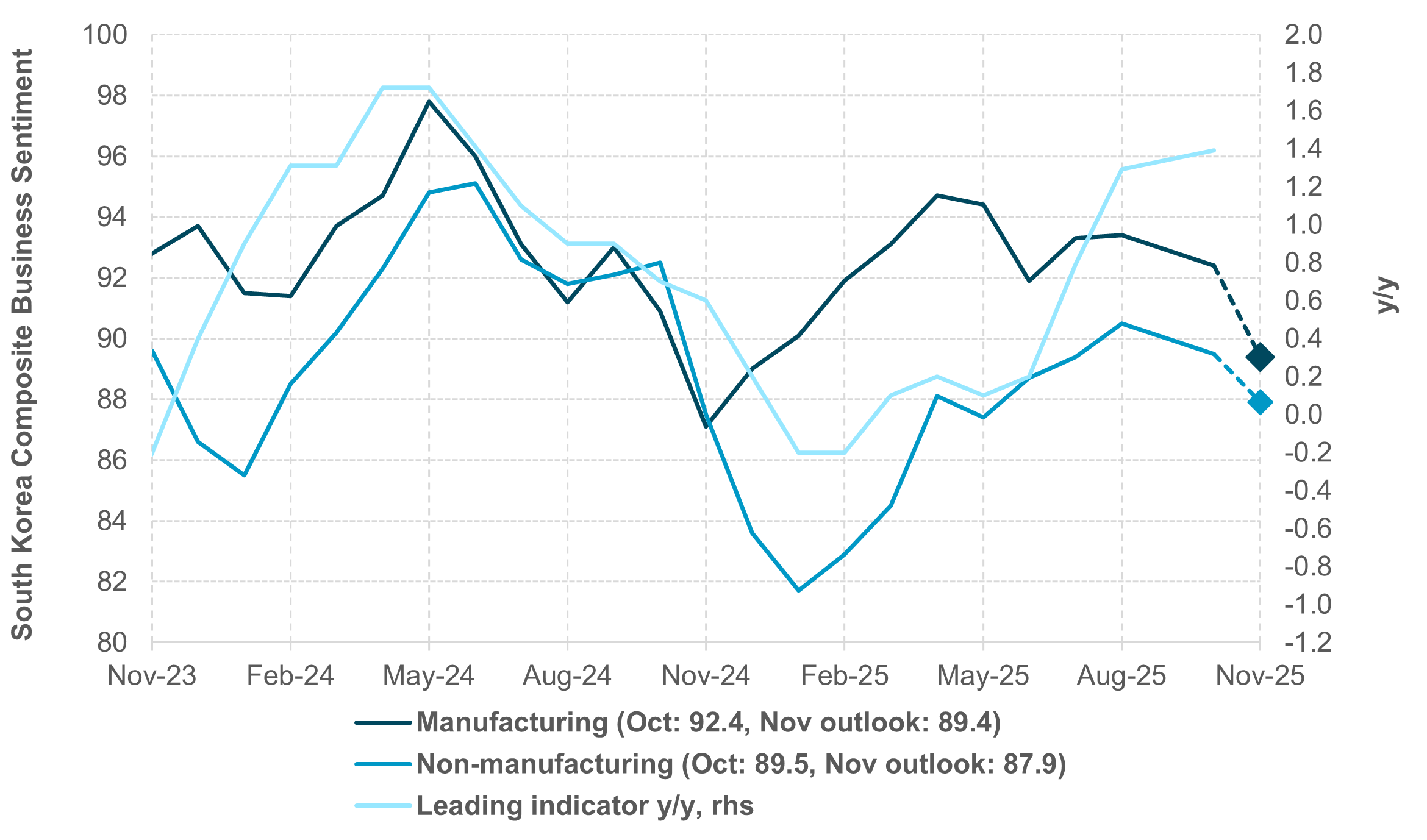 EXHIBIT #4: SOUTH KOREA RESILIENT UNDERLYING GROWTH AMID WEAKENED CONFIDENCE