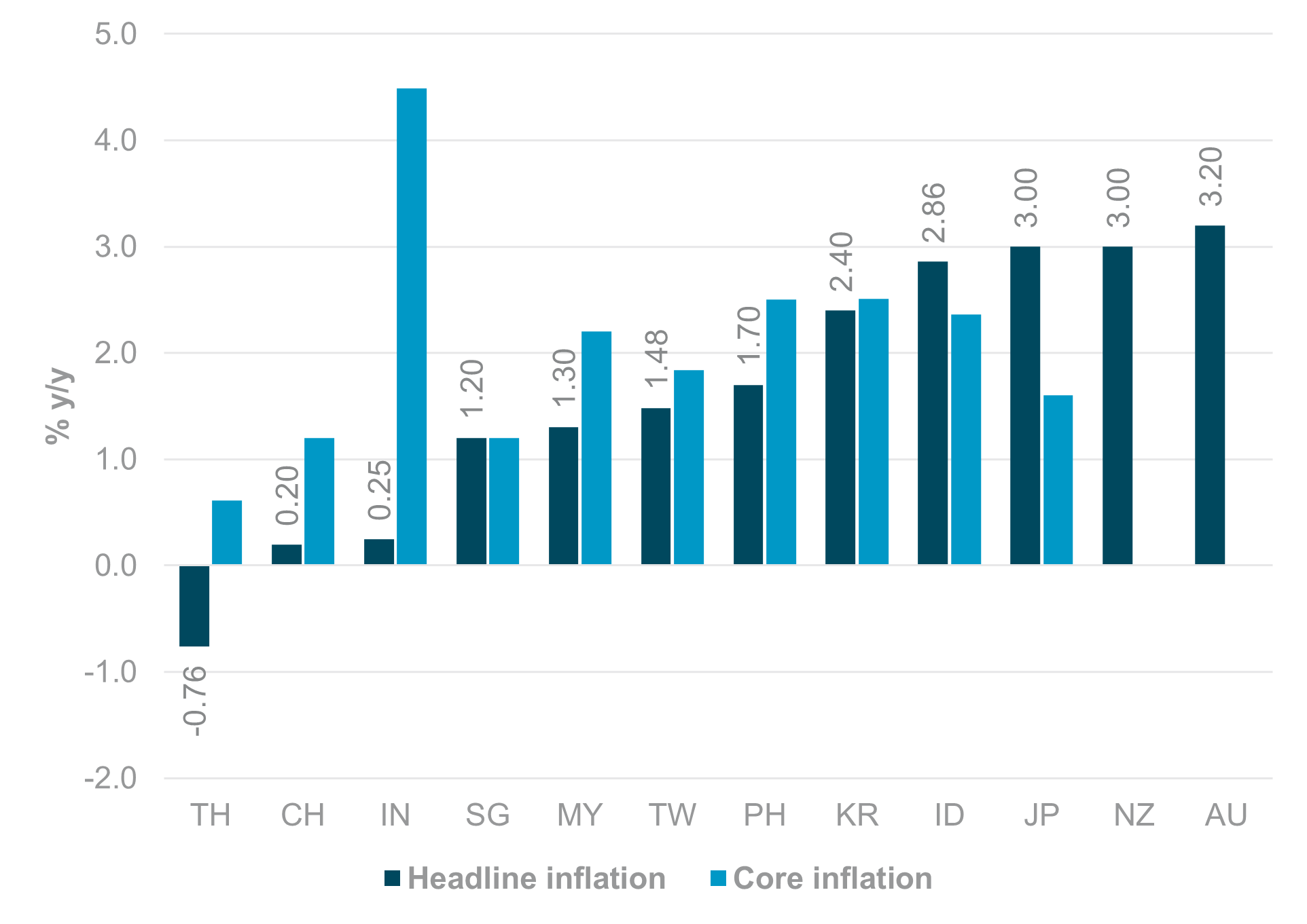 EXHIBIT #4: HEADLINE AND CORE INFLATION IN APAC