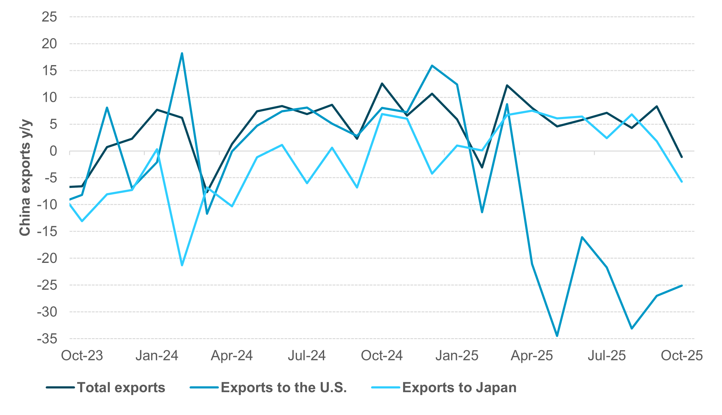 EXHIBIT #4:  FALTERING CHINA EXPORTS DRAGGED BY U.S. AND JAPAN