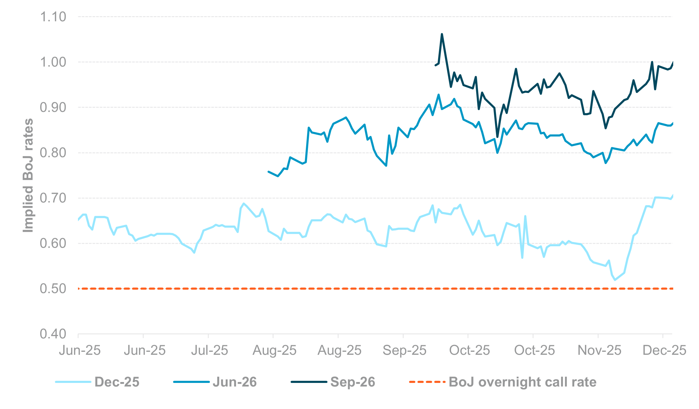 EXHIBIT #4:  BOJ INTEREST RATE EXPECTATIONS