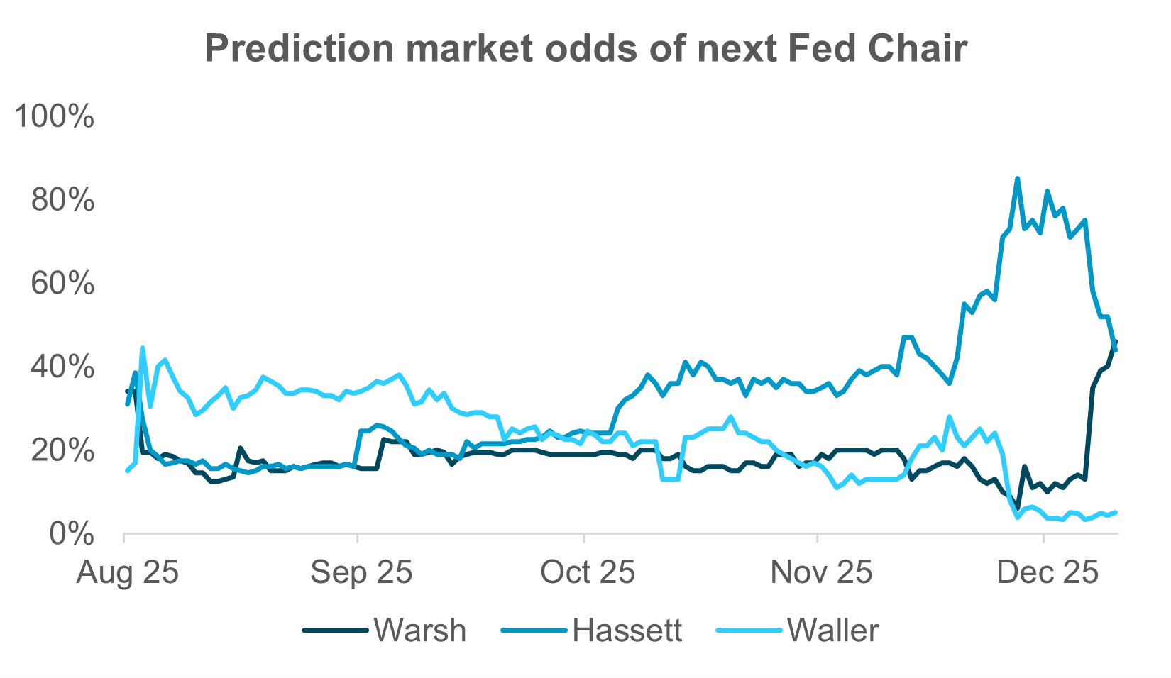 EXHIBIT #4: NEW CO-FRONTRUNNER FOR FED CHAIR?