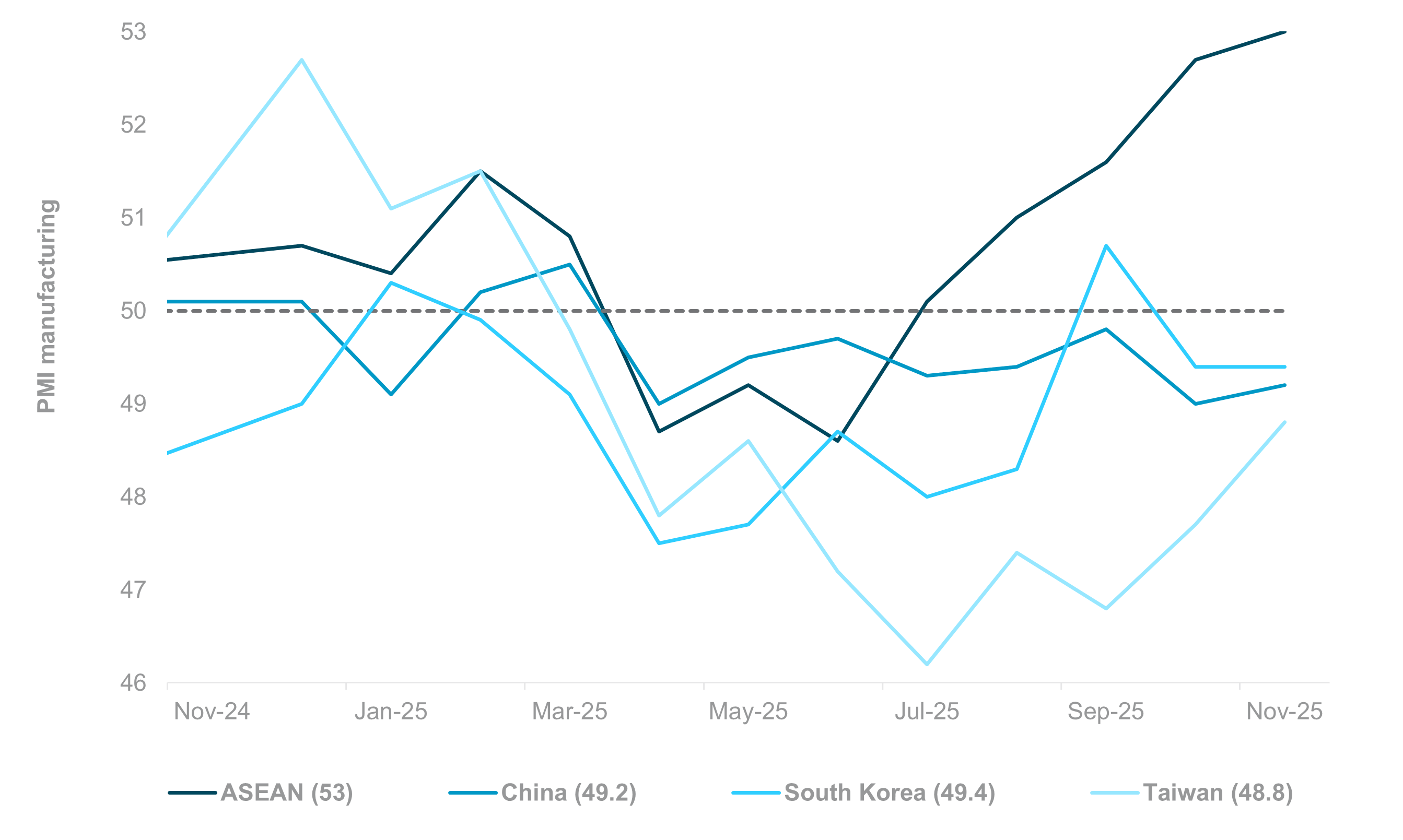 EXHIBIT #4:  NORTH ASIA BUSINESS SENTIMENT LAGGED ASEAN RECOVERY