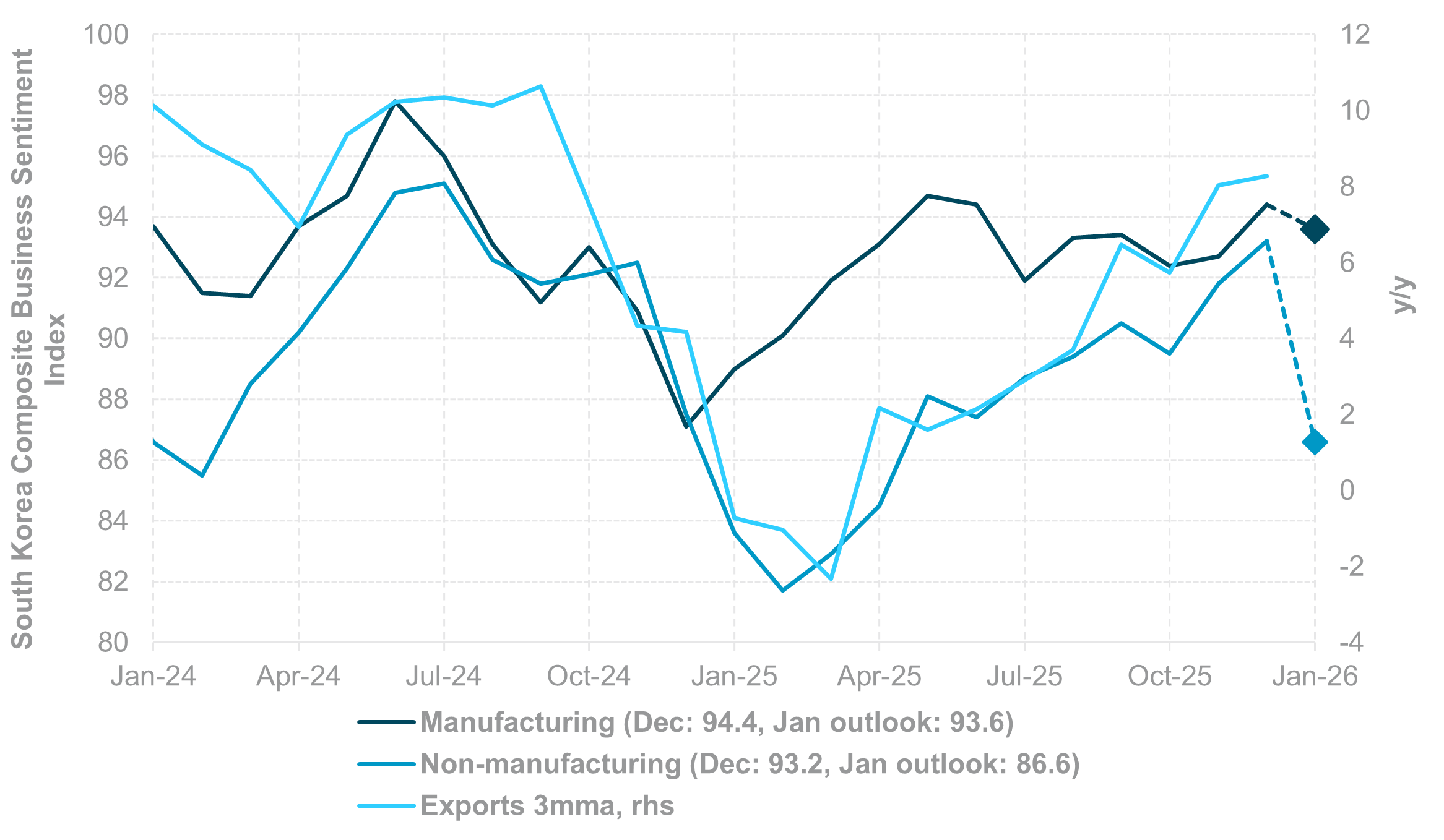 Exhibit #4: APAC PMI MANUFACTURING SENTIMENT RECOVERY MOMENTUM