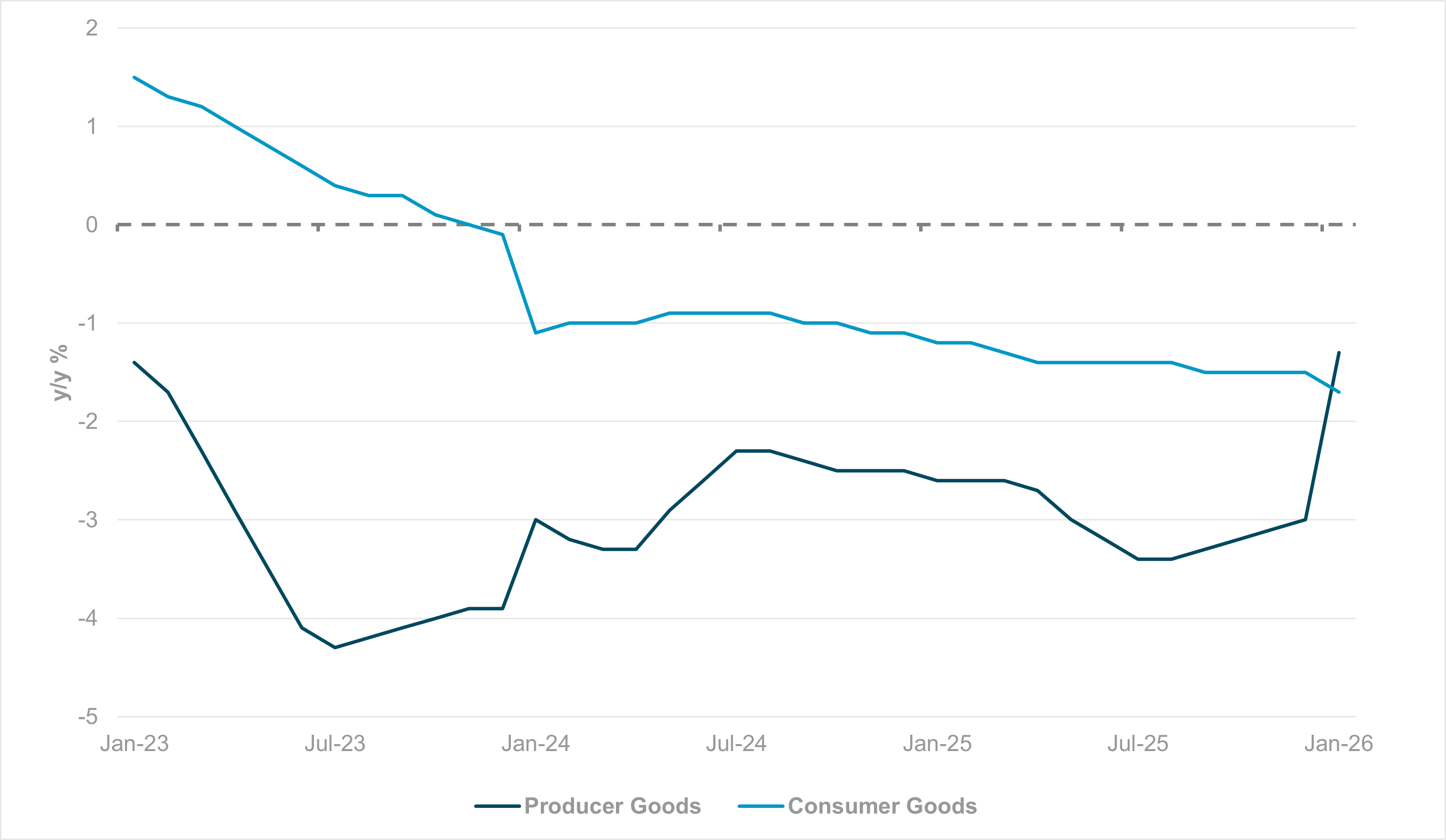 EXHIBIT #4: CHINA PRODUCER AND CONSUMER GOODS PRICES