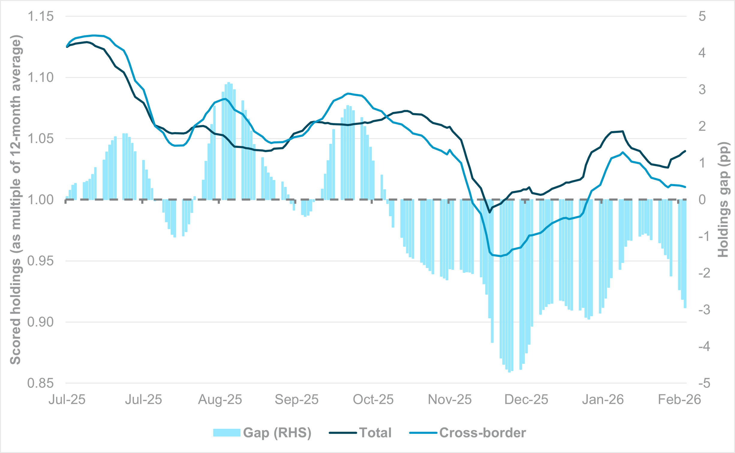 EXHIBIT #4: CLEAR DETERIORATION IN CROSS-BORDER GILT INTEREST