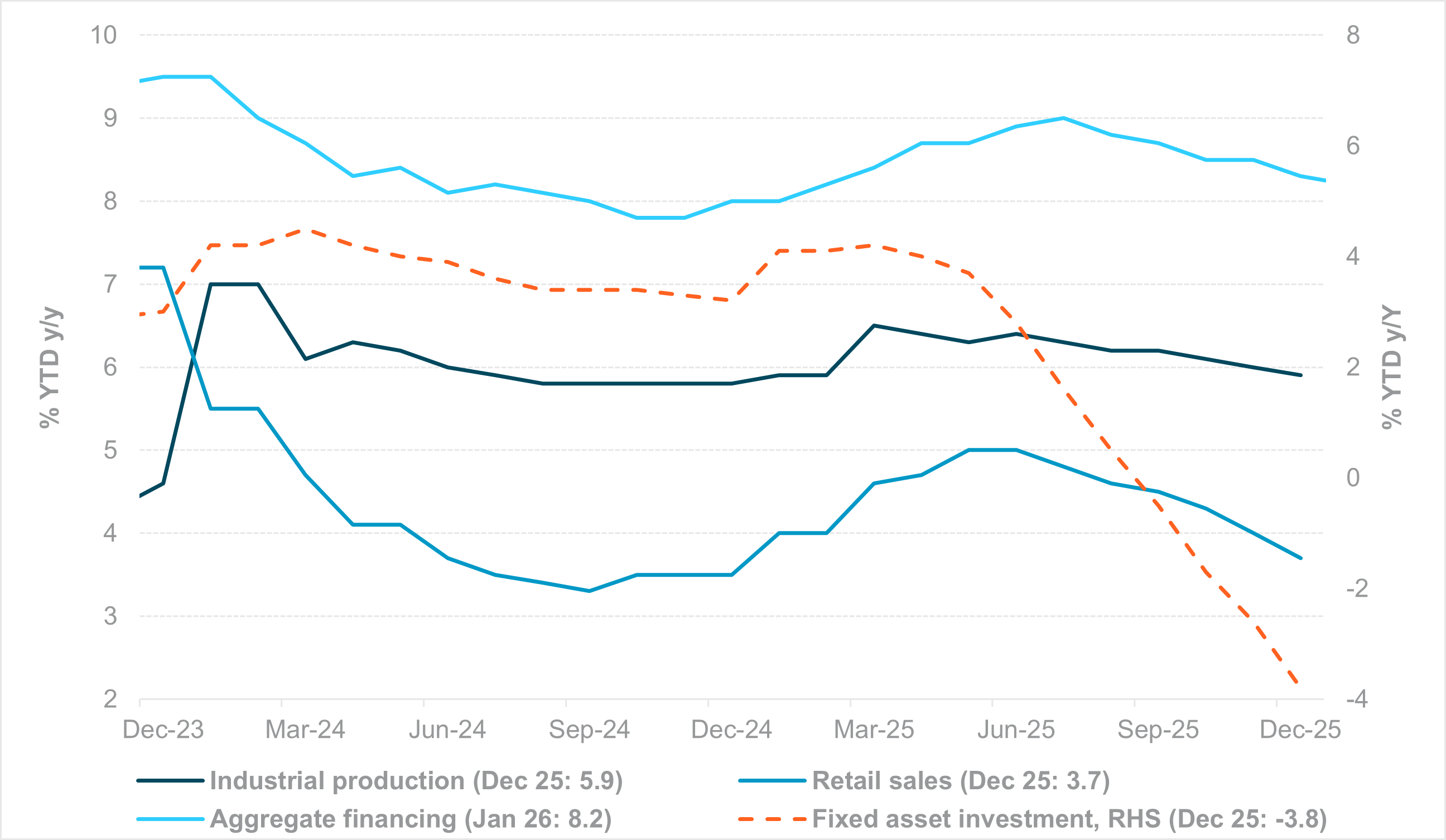 EXHIBIT #4: CHINA DATA INDICATE SLOWING ACTIVITY AND INVESTMENT TRENDS