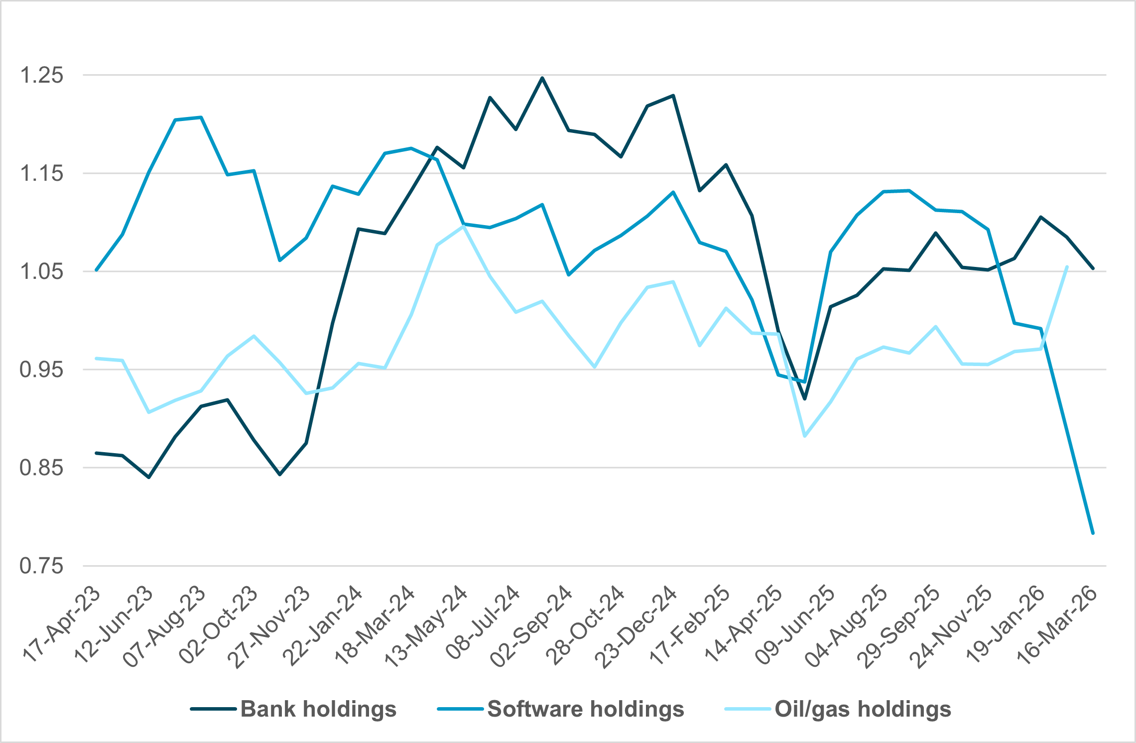 EXHIBIT #4: IFLOW U.S. SECTOR HOLDINGS – OIL, SOFTWARE AND BANKS