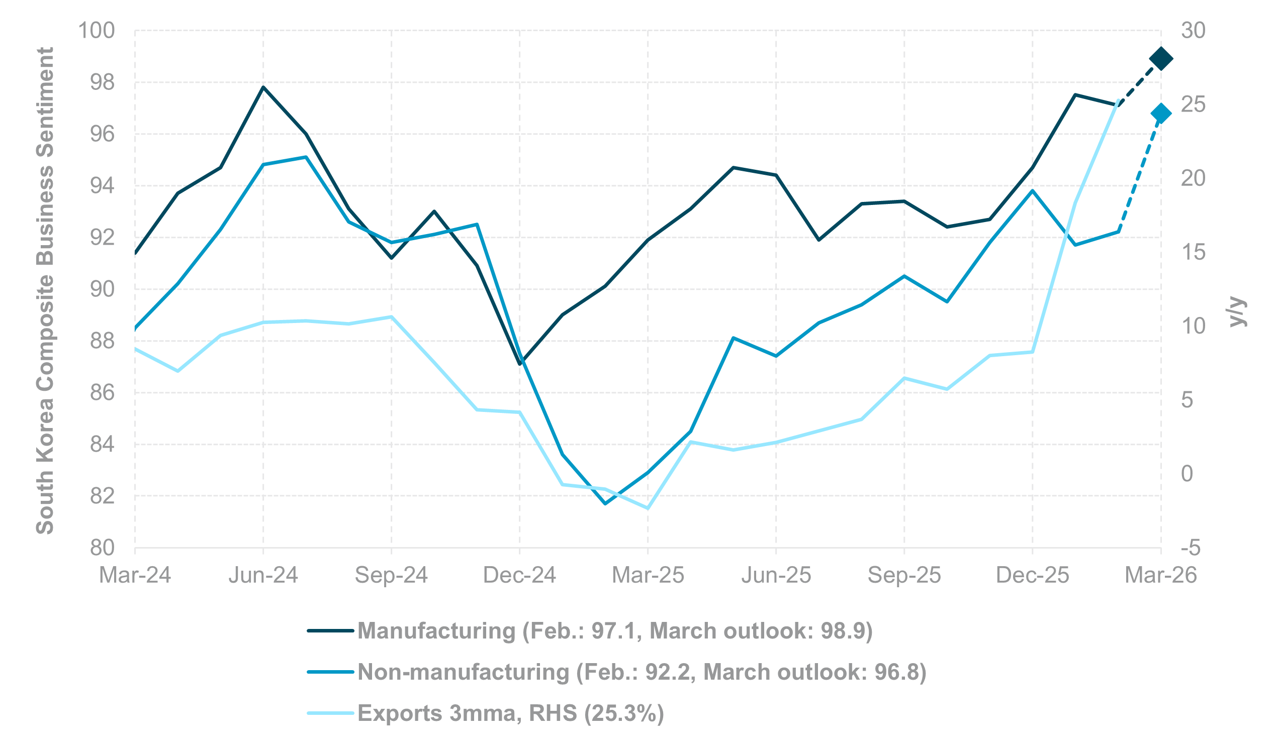 EXHIBIT #4: SOUTH KOREA COMPOSITE BUSINESS SENTIMENT INDEX