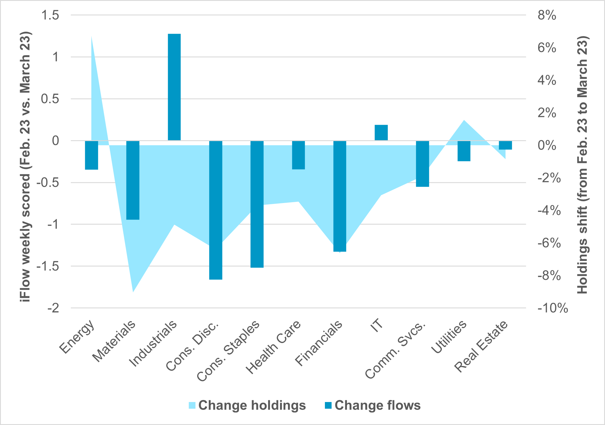 EXHIBIT #4: U.S. EQUITY HOLDINGS AND FLOWS BY SECTOR: PRE-WAR VS. CURRENT